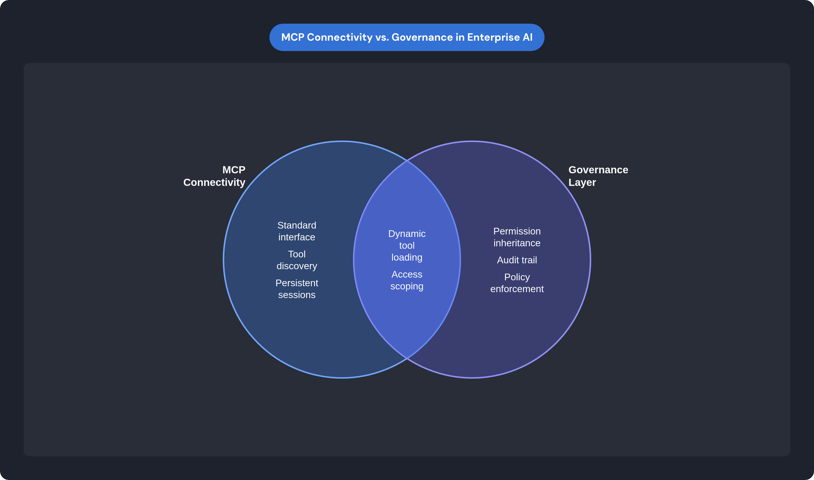 Venn diagram: MCP Connectivity vs. Governance in Enterprise AI. Compares MCP Connectivity and Governance Layer; overlap: Governed Connectivity.