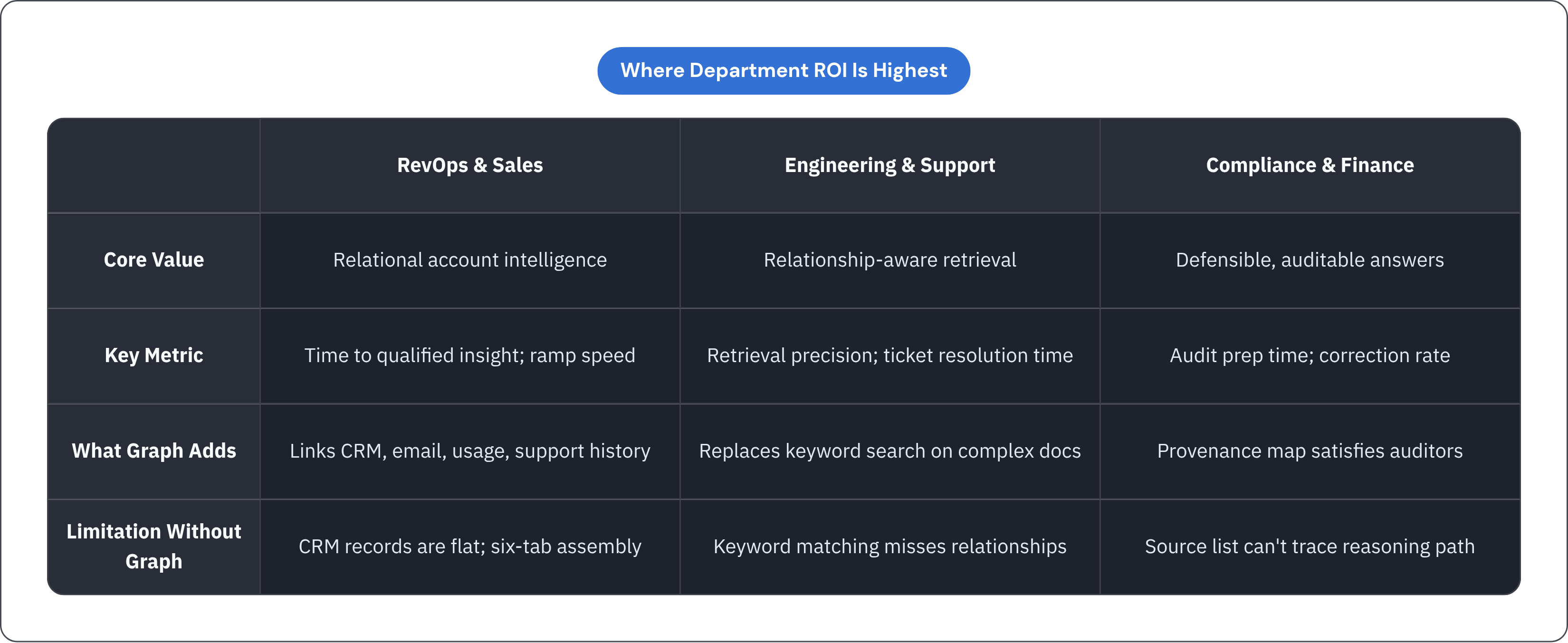 Table: Where Department ROI Is Highest. Compares Core Value, Key Metric, What Graph Adds and Limitation Without Graph by RevOps & Sales, Engineering & Support and Compliance & Finance.