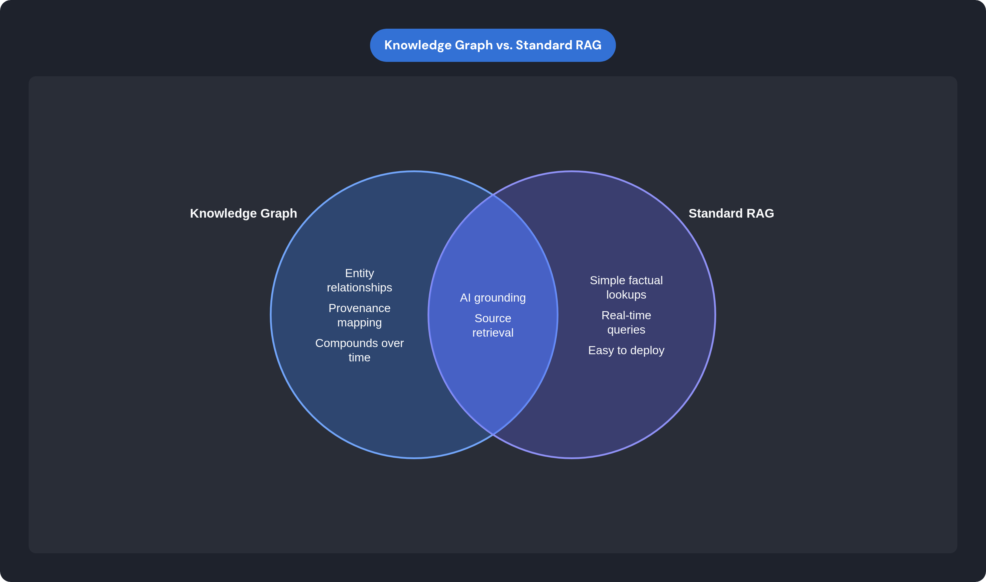 Venn diagram: Knowledge Graph vs. Standard RAG. Compares Knowledge Graph and Standard RAG; overlap: Shared Capabilities.