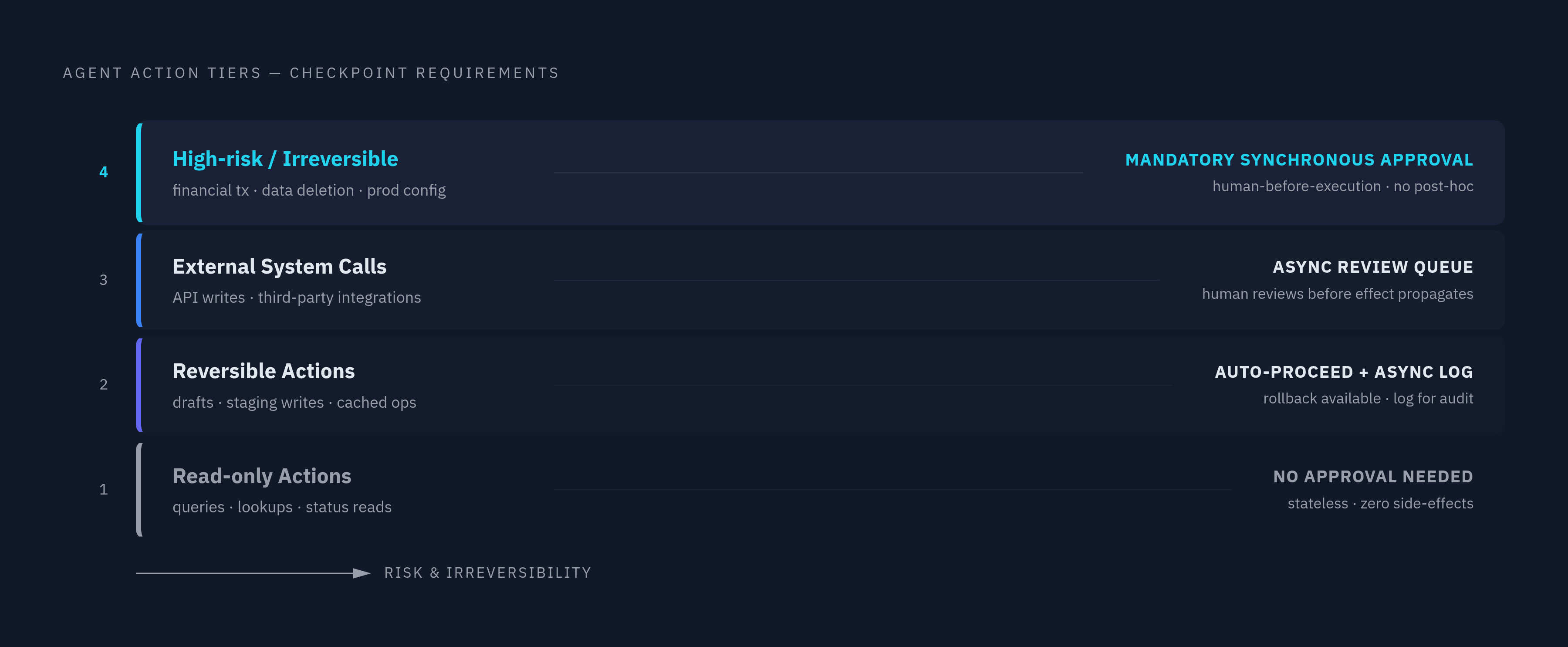 Diagram: Four Action Tiers, One Checkpoint Rule. Visualizes: Visualize a ranked hierarchy of four agent action types mapped to their checkpoint requirements: read-only actions (no approval needed), reversible actions (auto-proceed or async log)…