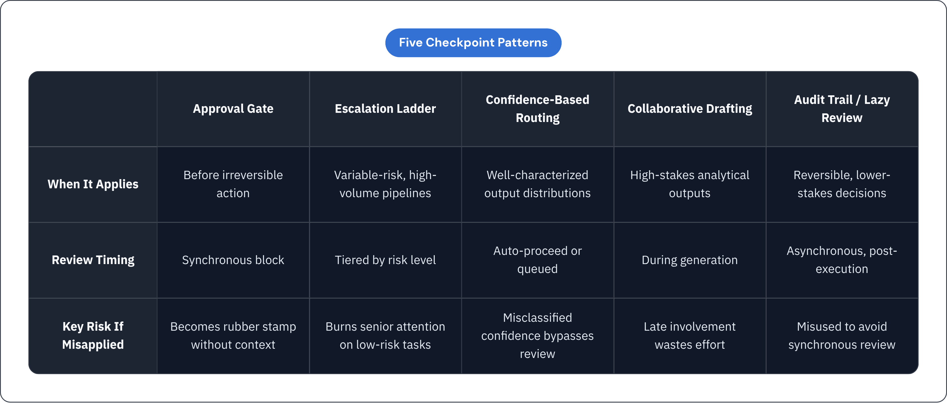 Table: Five Checkpoint Patterns. Compares When It Applies, Review Timing and Key Risk If Misapplied by Approval Gate, Escalation Ladder, Confidence-Based Routing, Collaborative Drafting, and 1 more.