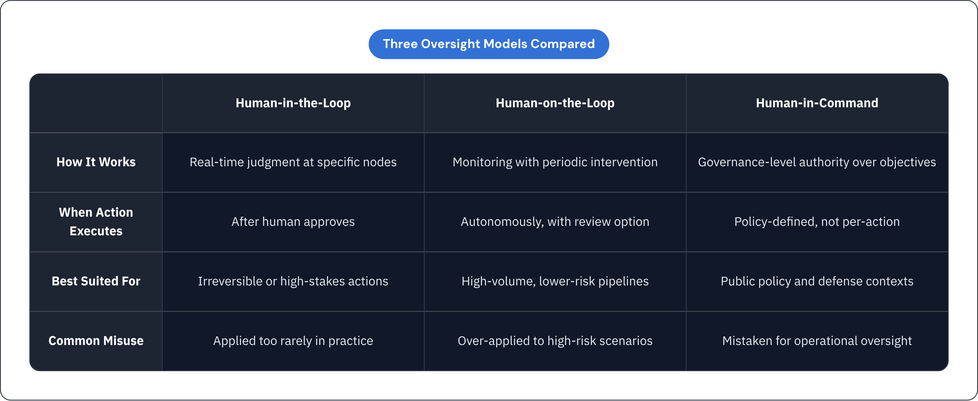Table: Three Oversight Models Compared. Compares How It Works, When Action Executes, Best Suited For and Common Misuse by Human-in-the-Loop, Human-on-the-Loop and Human-in-Command.