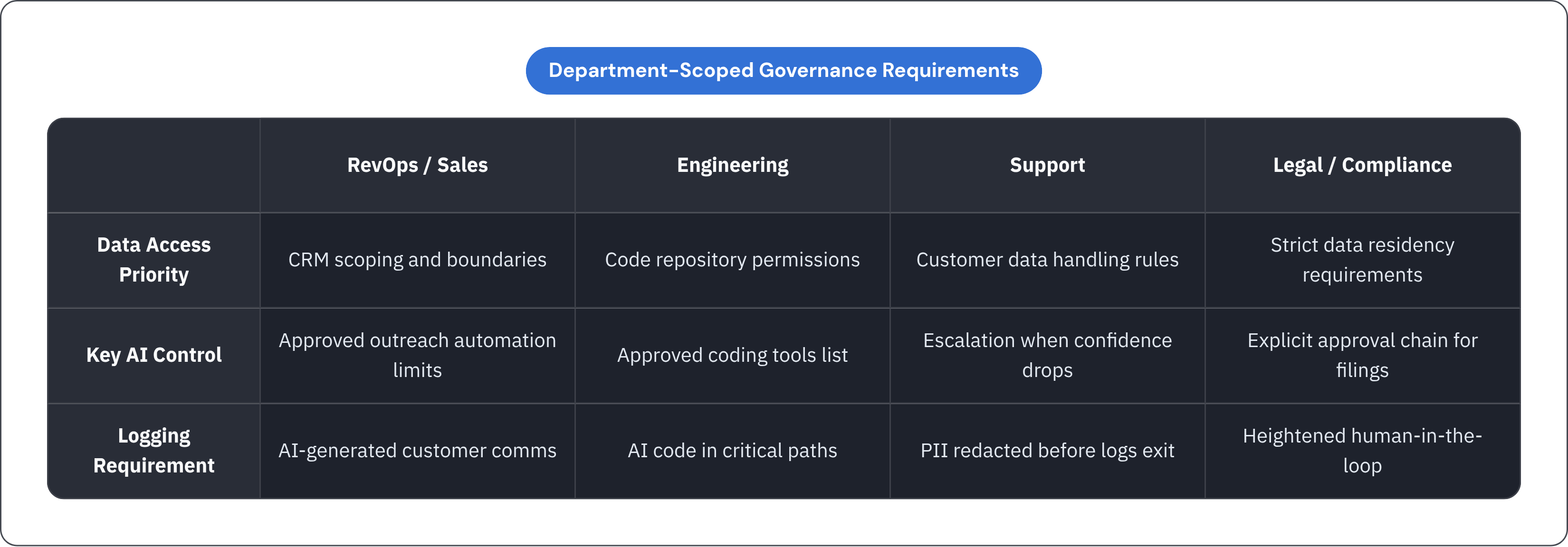 Table: Department-Scoped Governance Requirements. Compares Data Access Priority, Key AI Control and Logging Requirement by RevOps / Sales, Engineering, Support and Legal / Compliance.