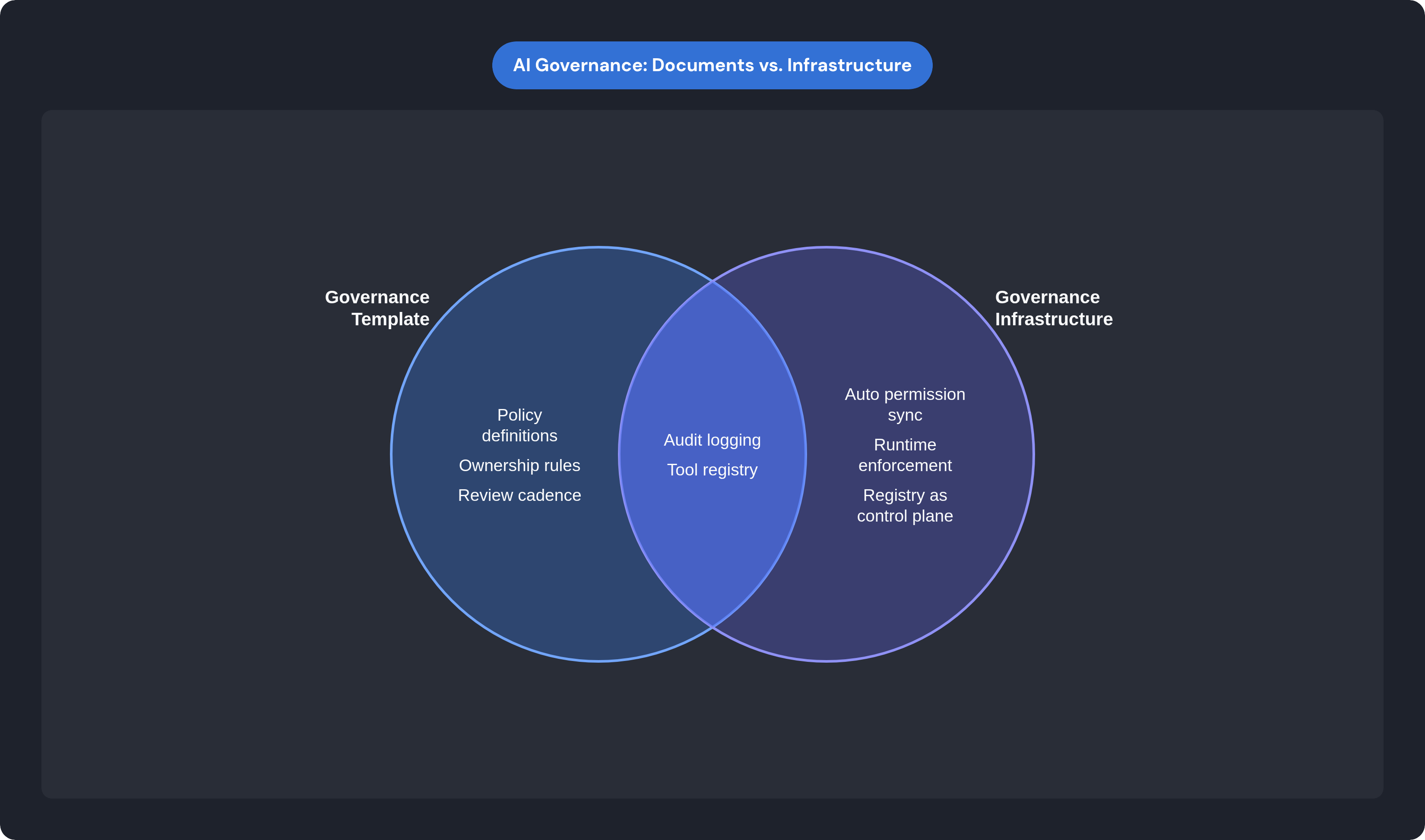 Venn diagram: AI Governance: Documents vs. Infrastructure. Compares Governance Template and Governance Infrastructure; overlap: Both Required.