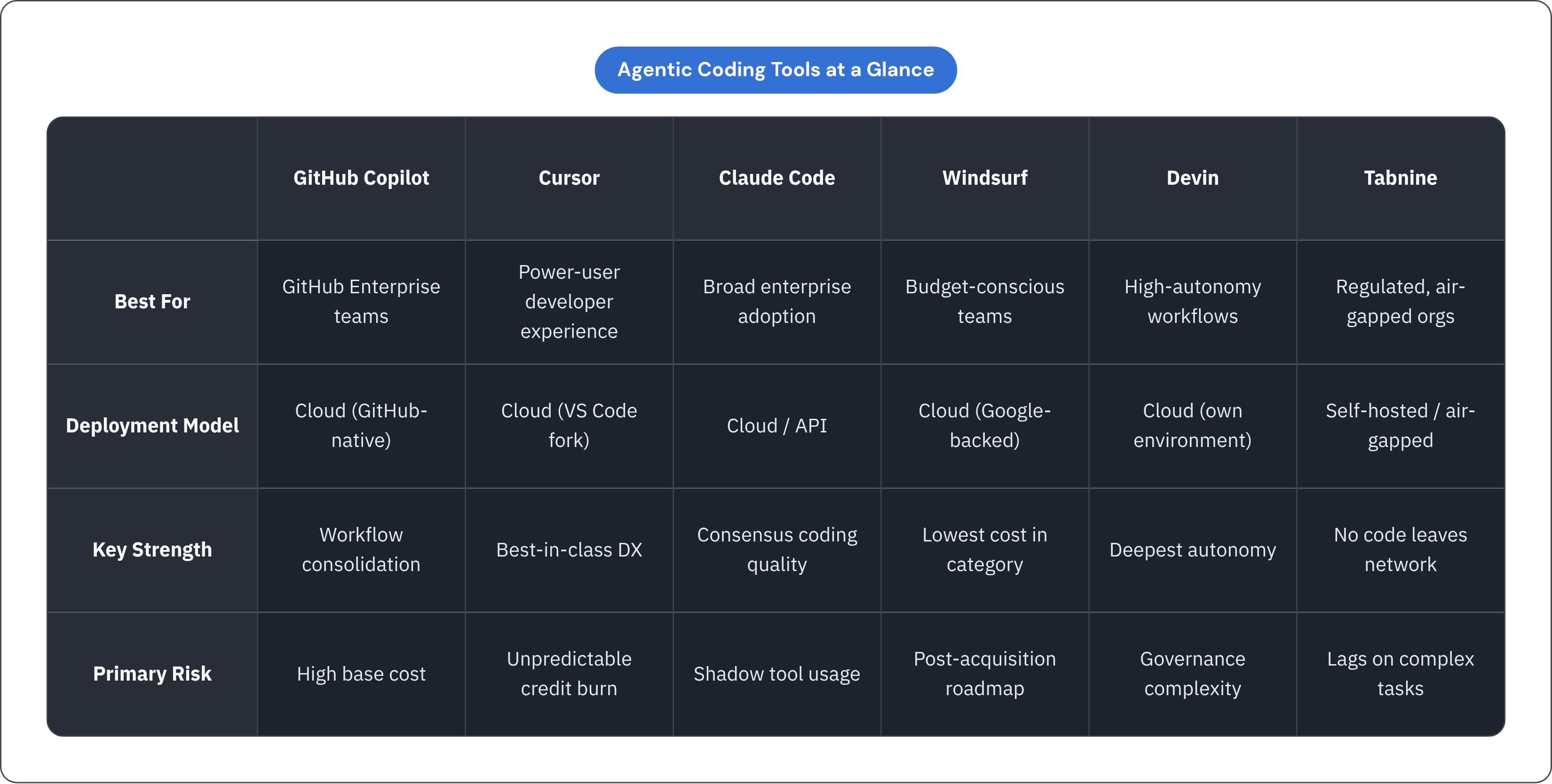 Table: Agentic Coding Tools at a Glance. Compares Best For, Deployment Model, Key Strength and Primary Risk by GitHub Copilot, Cursor, Claude Code, Windsurf, and 2 more.