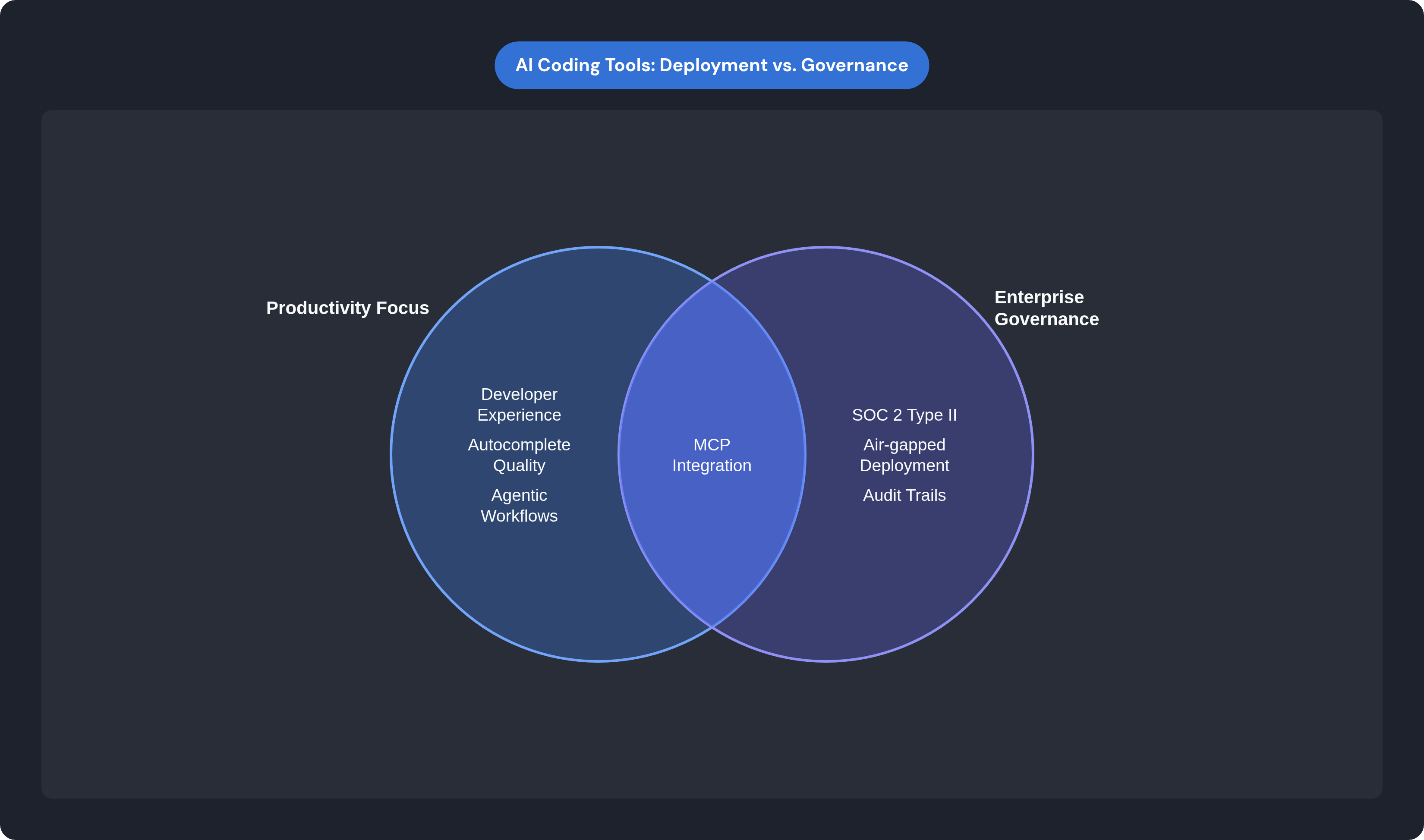 Venn diagram: AI Coding Tools: Deployment vs. Governance. Compares Productivity Focus and Enterprise Governance; overlap: Both Required.
