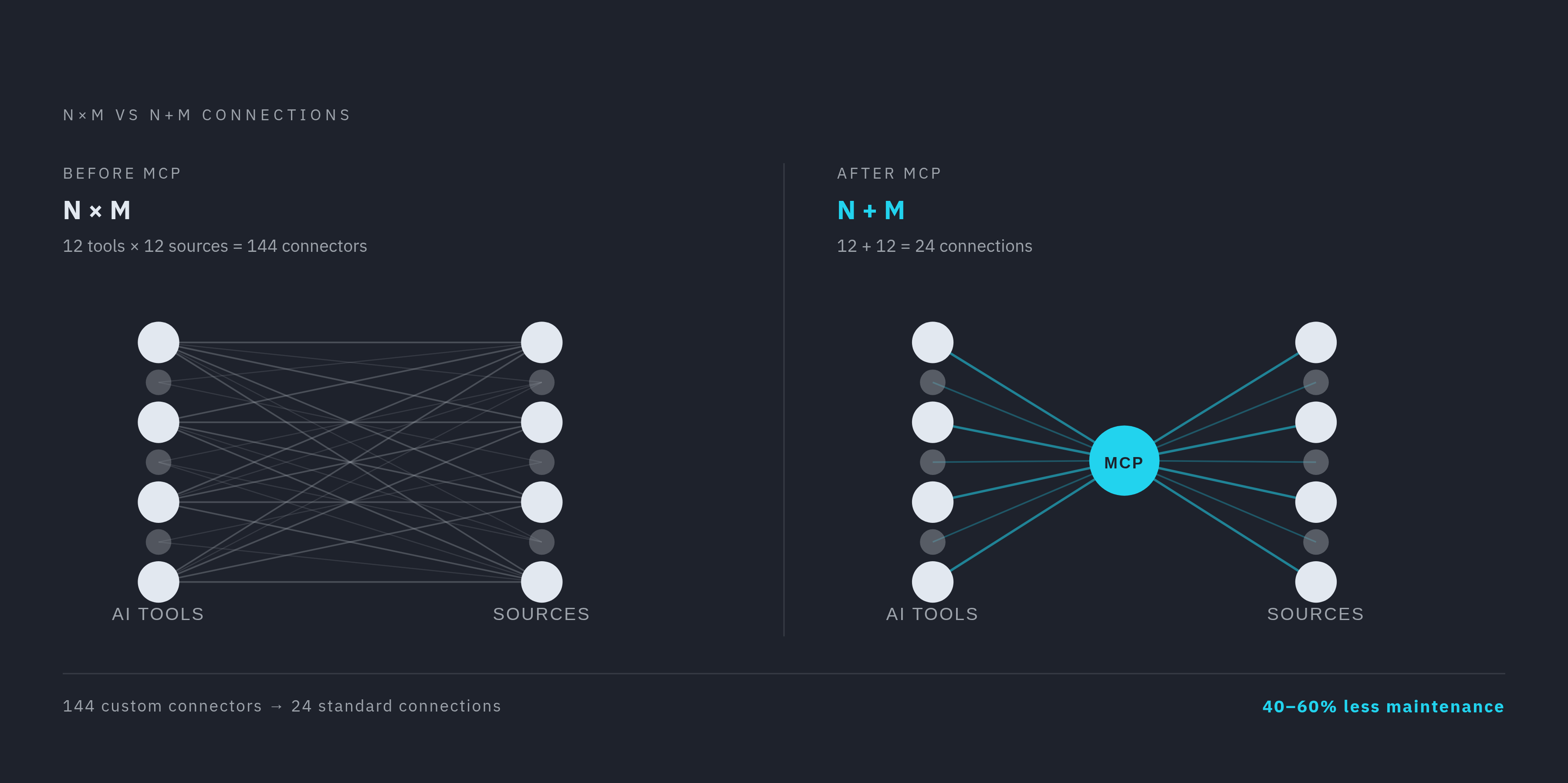 Diagram: MCP Flips the Integration Math: N×M Becomes N+M. Visualizes: Visualize the contrast between the old point-to-point integration model and the MCP model.