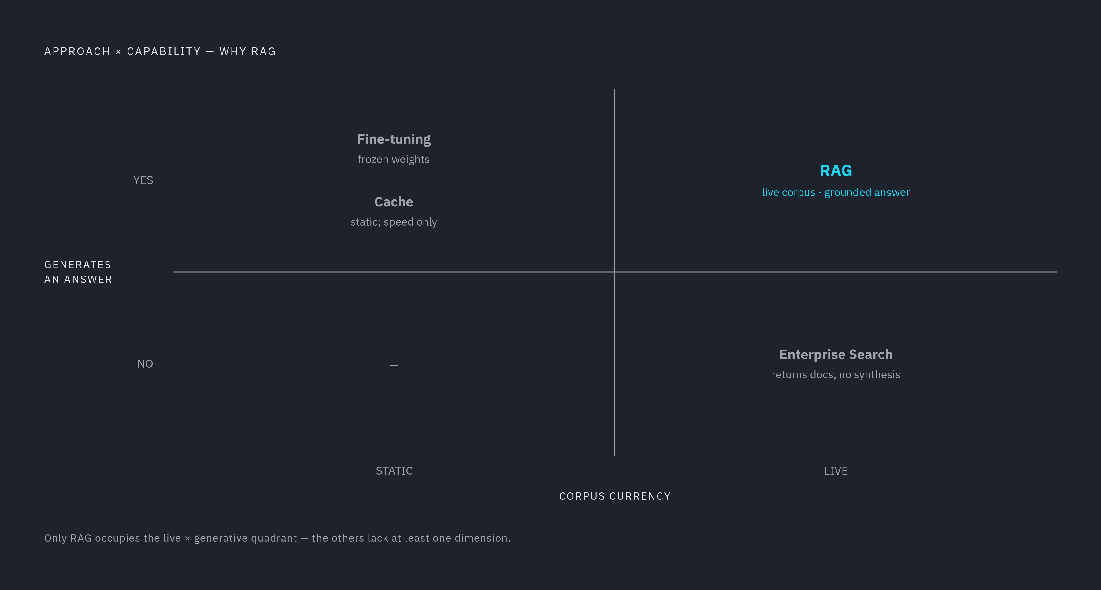 Diagram: RAG vs. Fine-Tuning vs. Cache vs. Enterprise Search. Visualizes: Visualize the four approaches along a single dimension: whether they update live knowledge and whether they write an actual answer.