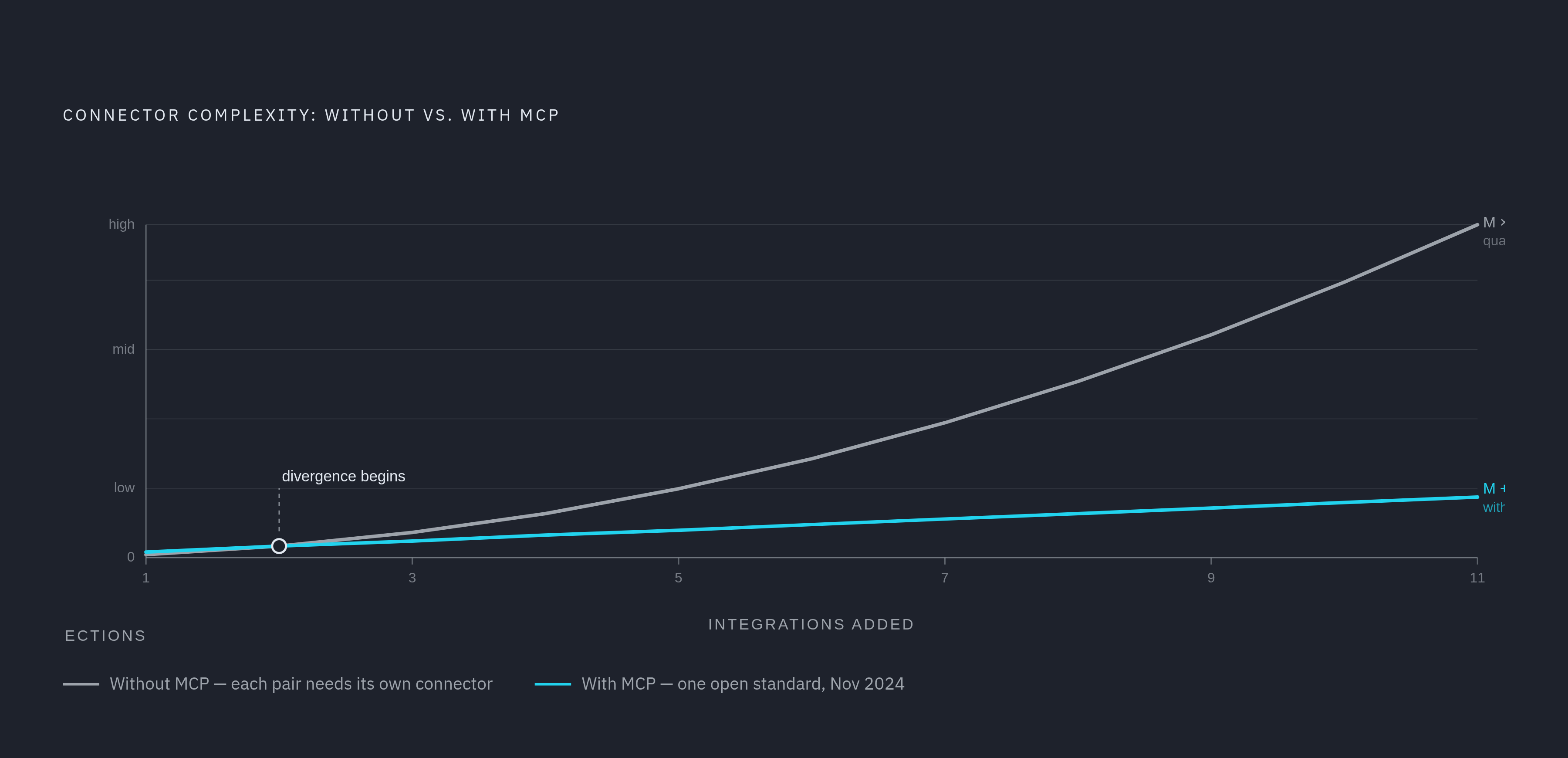 Diagram: Integration Complexity: M×N Without MCP vs. M+N With MCP. Visualizes: Contrast two growth curves for enterprise AI integration as agents and data sources are added.
