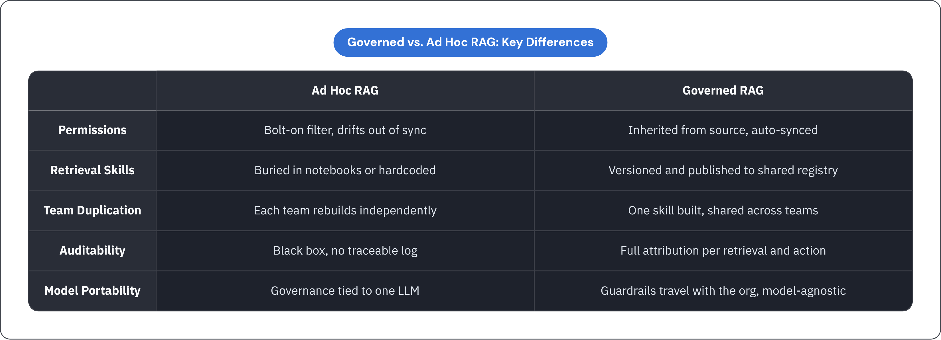 Table: Governed vs. Ad Hoc RAG: Key Differences. Compares Permissions, Retrieval Skills, Team Duplication, Auditability, and 1 more by Ad Hoc RAG and Governed RAG.