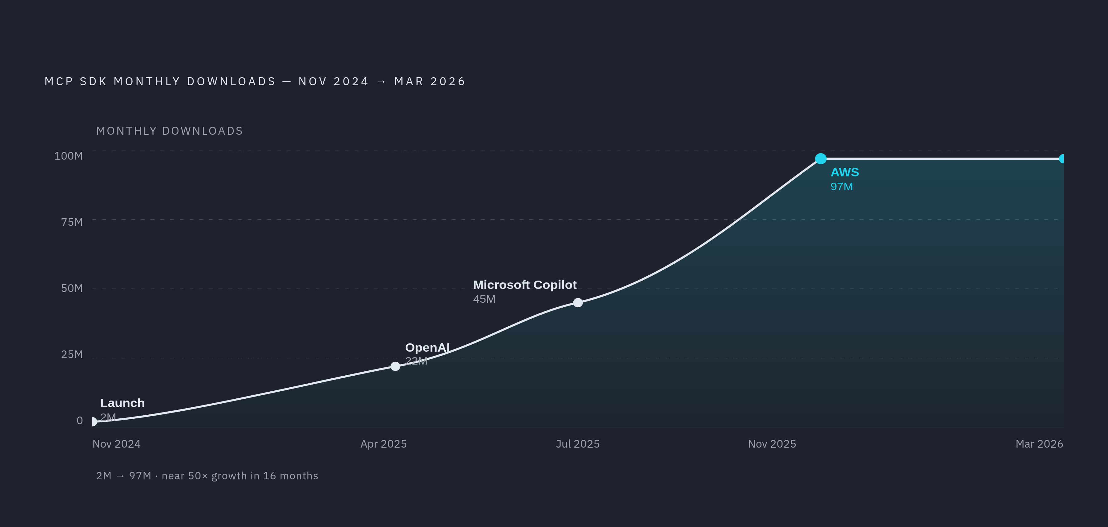 Diagram: MCP SDK Downloads: From 2M to 97M in 16 Months. Visualizes: Visualize the steep adoption curve of the Model Context Protocol SDK from November 2024 through March 2026, anchored by four milestones: launch (November 2024, ~2 million monthly…
