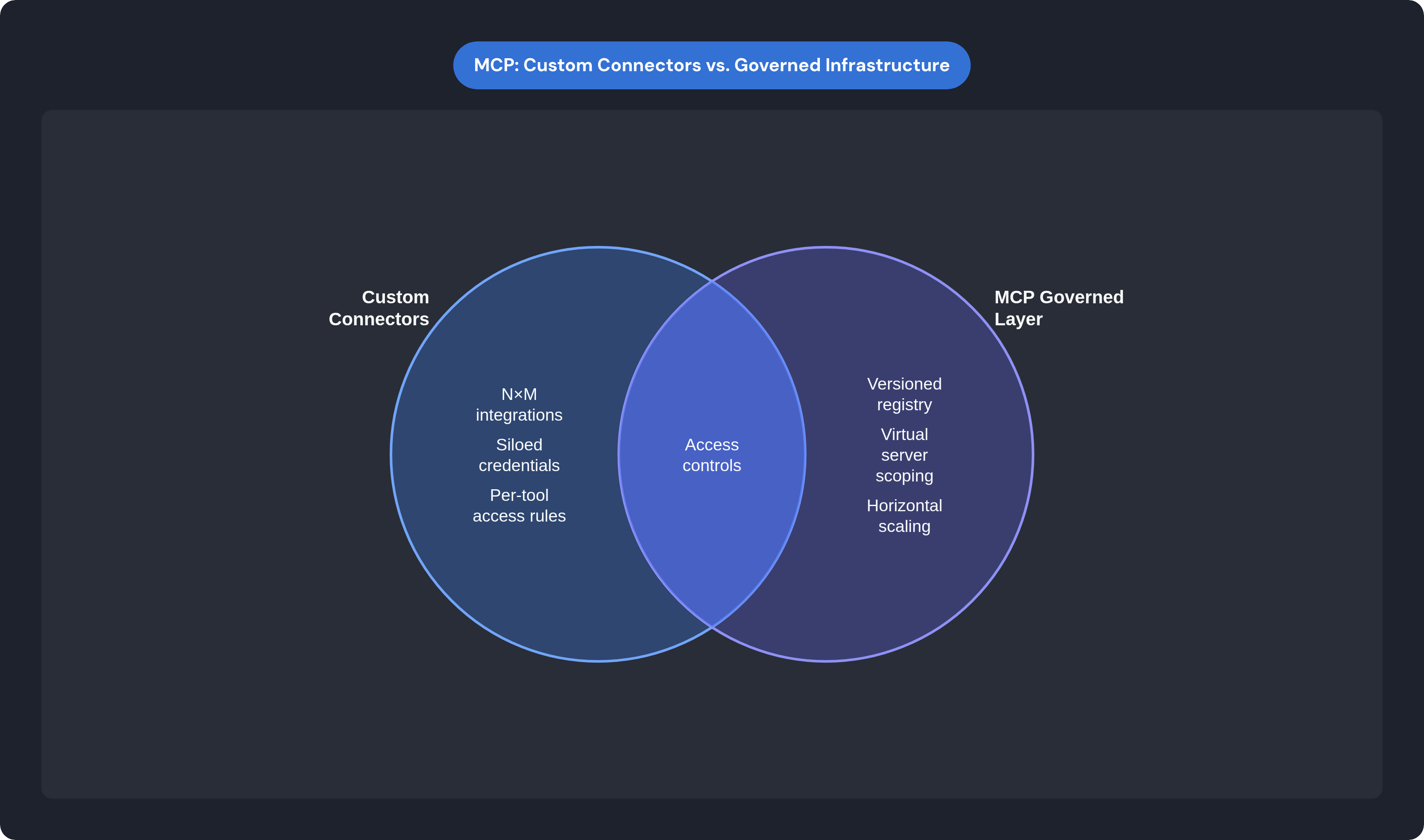 Venn diagram: MCP: Custom Connectors vs. Governed Infrastructure. Compares Custom Connectors and MCP Governed Layer; overlap: Shared Goals.