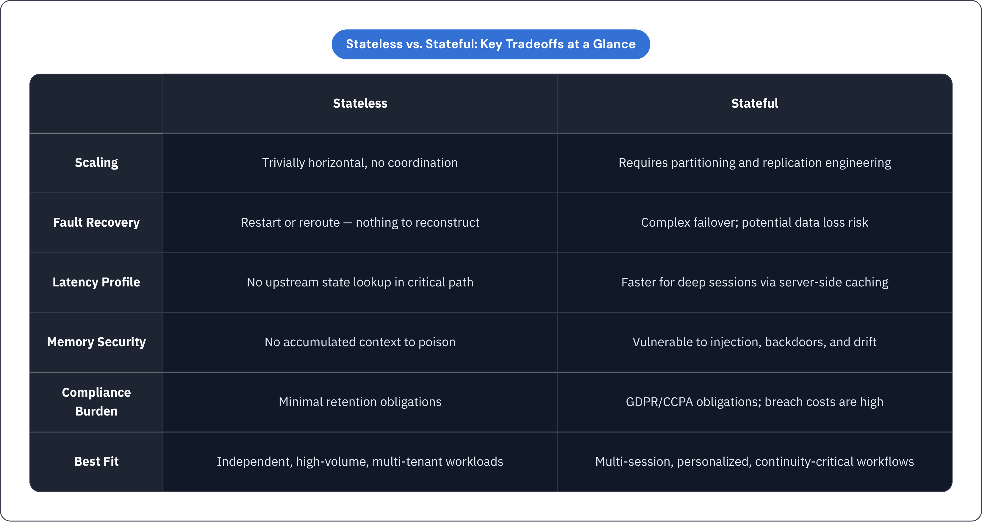 Table: Stateless vs. Stateful: Key Tradeoffs at a Glance. Compares Scaling, Fault Recovery, Latency Profile, Memory Security, and 2 more by Stateless and Stateful.