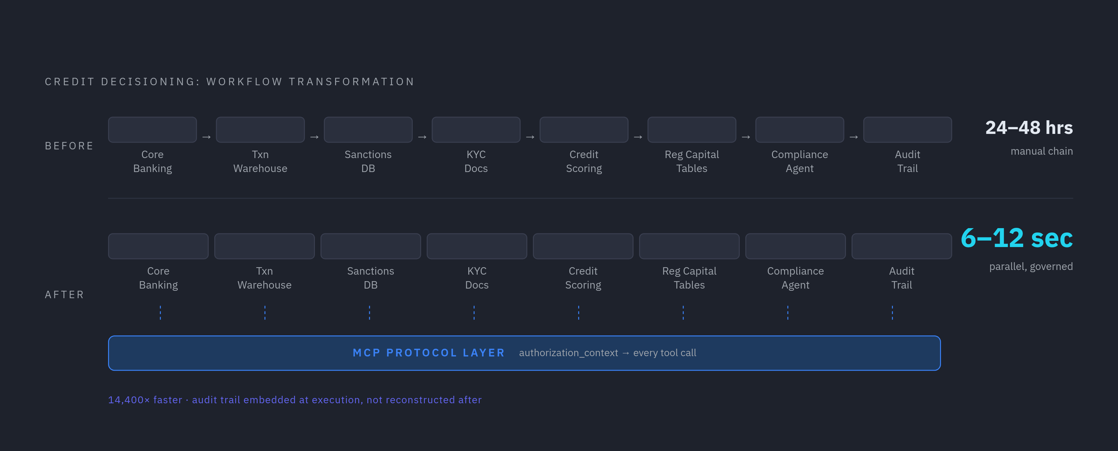 Diagram: From 48 Hours to 12 Seconds: Credit Decisioning Across 8 Systems. Visualizes: Show the transformation of a bank's credit decisioning workflow before and after a governed MCP protocol layer.