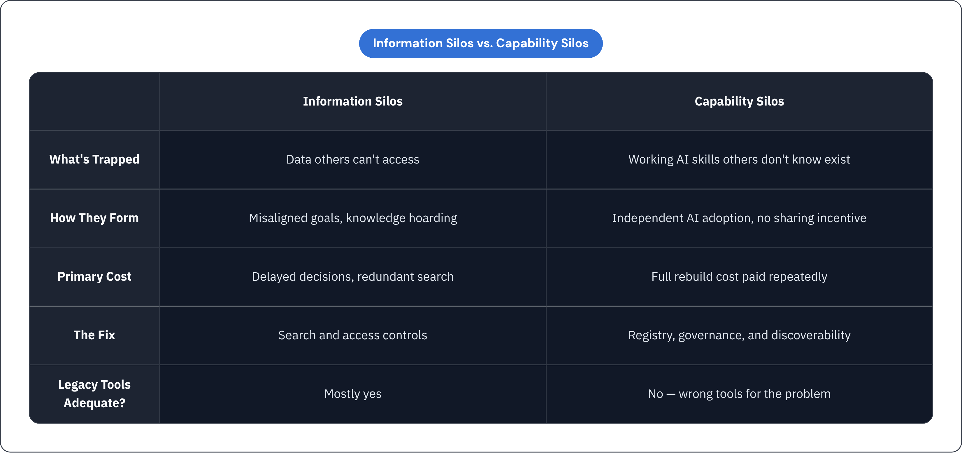 Table: Information Silos vs. Capability Silos. Compares What's Trapped, How They Form, Primary Cost, The Fix, and 1 more by Information Silos and Capability Silos.