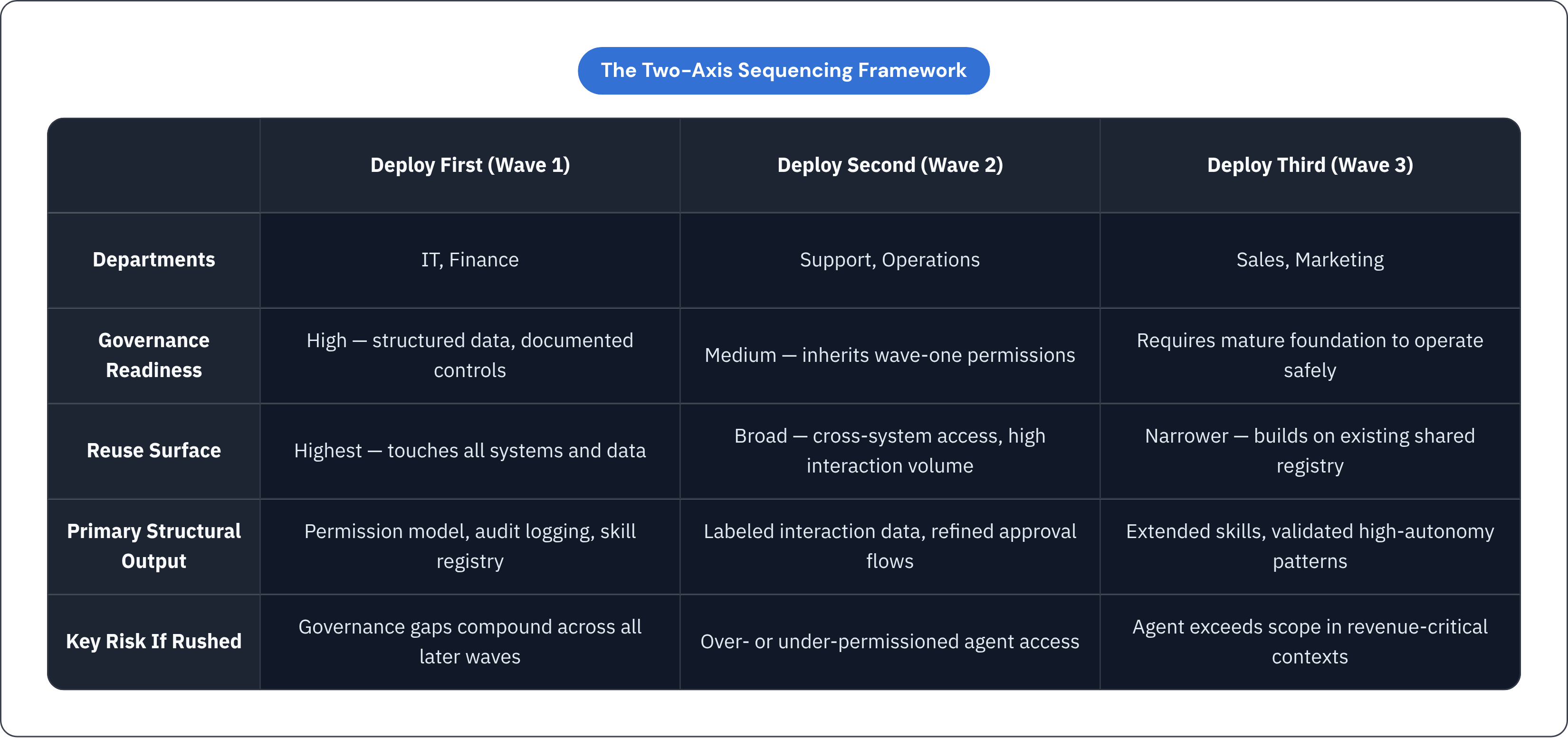 Table: The Two-Axis Sequencing Framework. Compares Departments, Governance Readiness, Reuse Surface, Primary Structural Output, and 1 more by Deploy First (Wave 1), Deploy Second (Wave 2) and Deploy Third (Wave 3).
