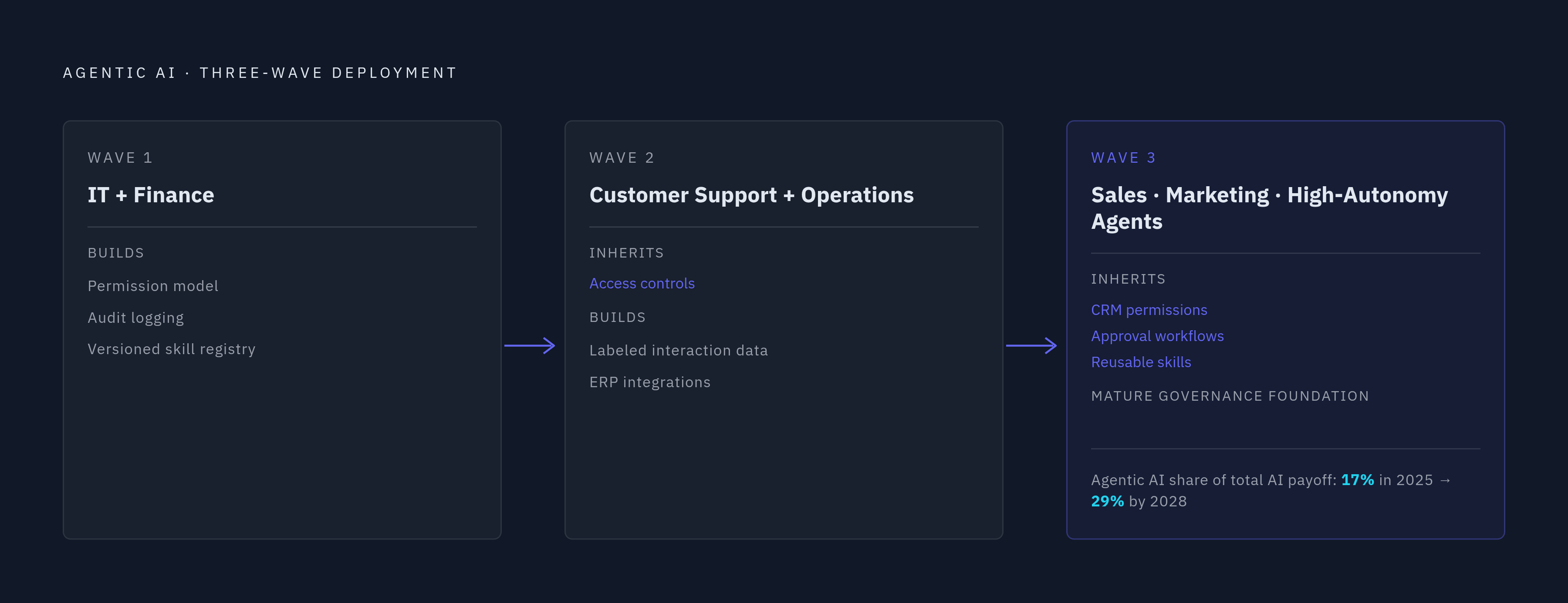 Diagram: The Deployment Sequence: Three Waves of Enterprise AI. Visualizes: Visualize the three-wave deployment sequence laid out in the article.