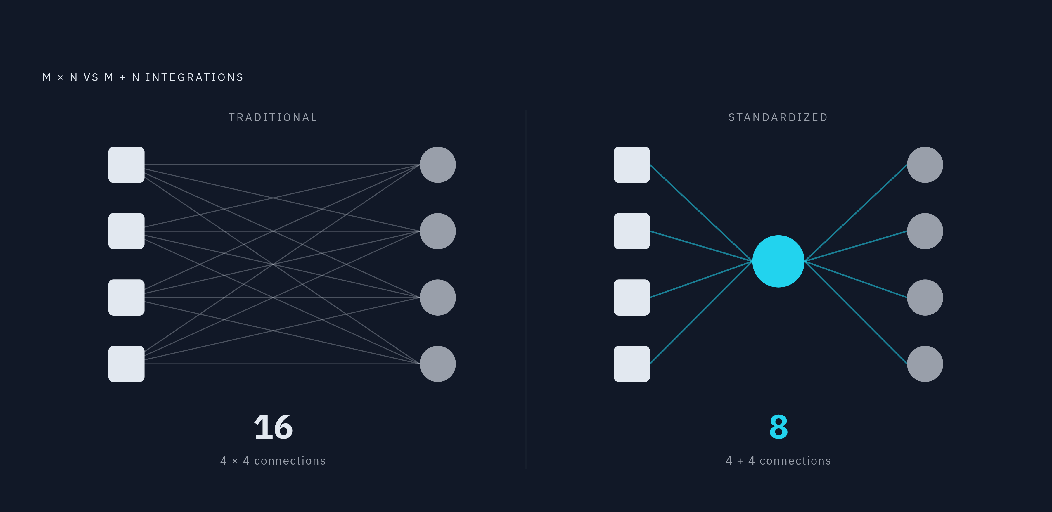 Diagram: M×N vs. M+N: Why Integration Architecture Changes Everything. Visualizes: Visualize the arithmetic difference between two integration approaches described in the article.