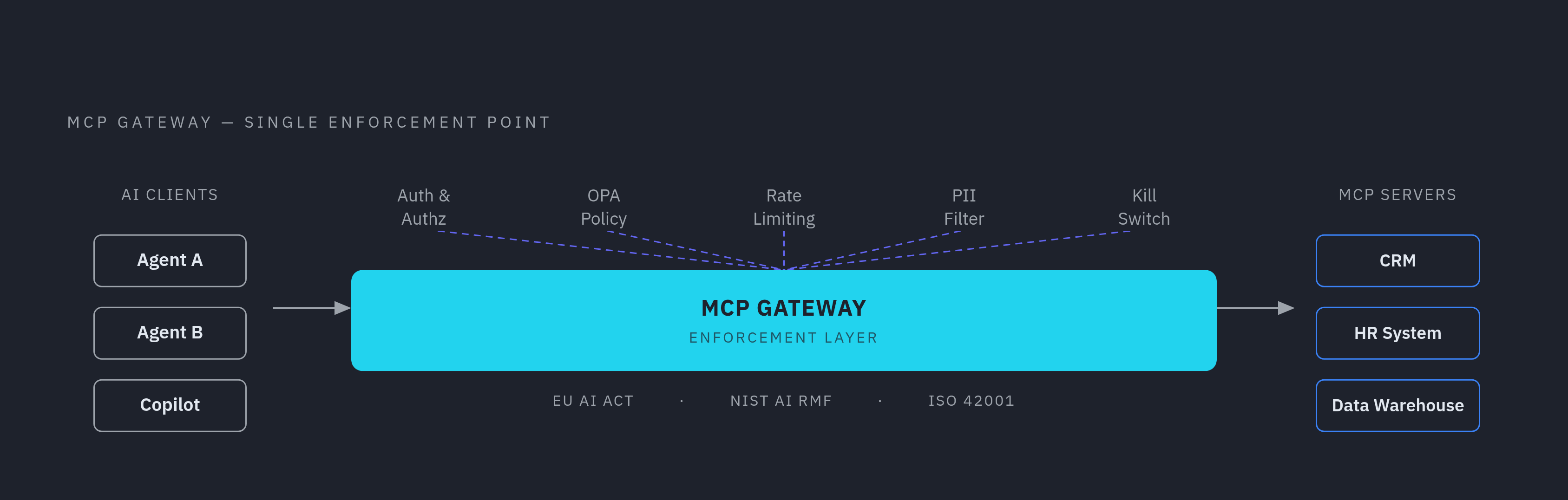 Diagram: Gateway as Compliance Convergence Point. Visualizes: Illustrate the MCP gateway as a single enforcement layer sitting between AI clients and enterprise MCP servers, with labeled controls converging on it: centralized authentication and…