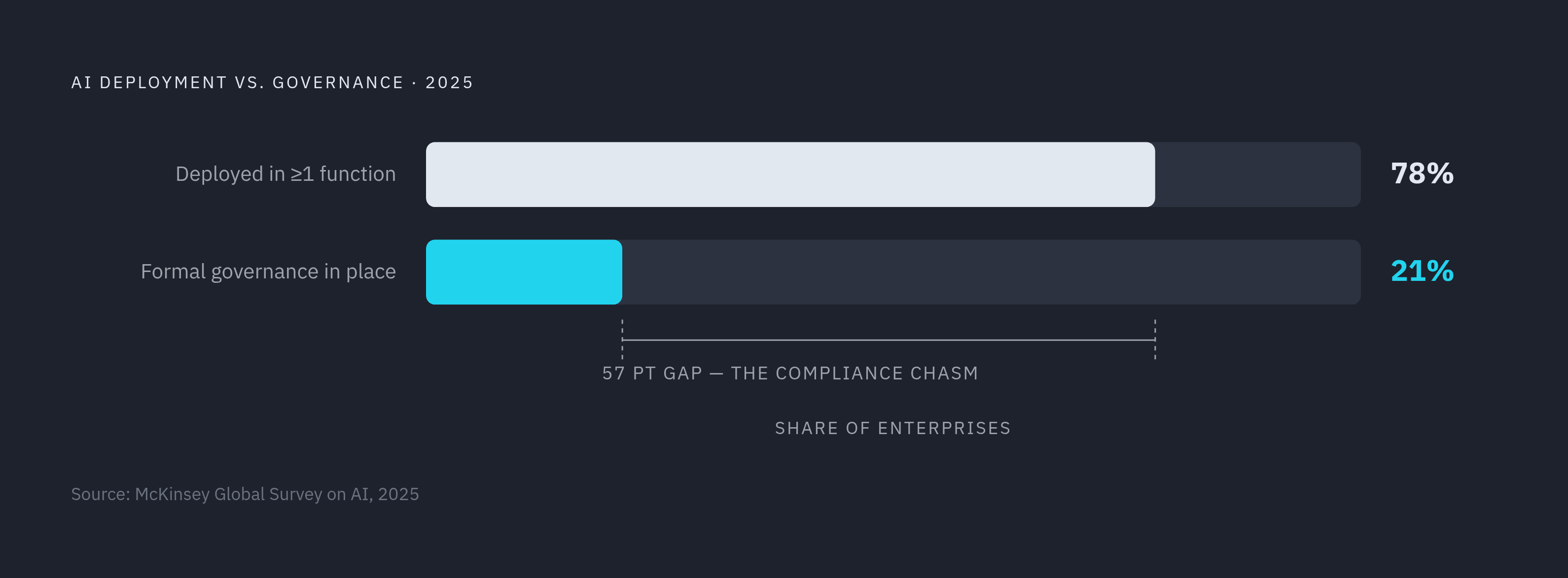 Diagram: The Deployment-Governance Gap. Visualizes: Show the stark contrast between two McKinsey 2025 figures: a large majority of enterprises have deployed AI in at least one business function, versus only a small fraction having a formal…