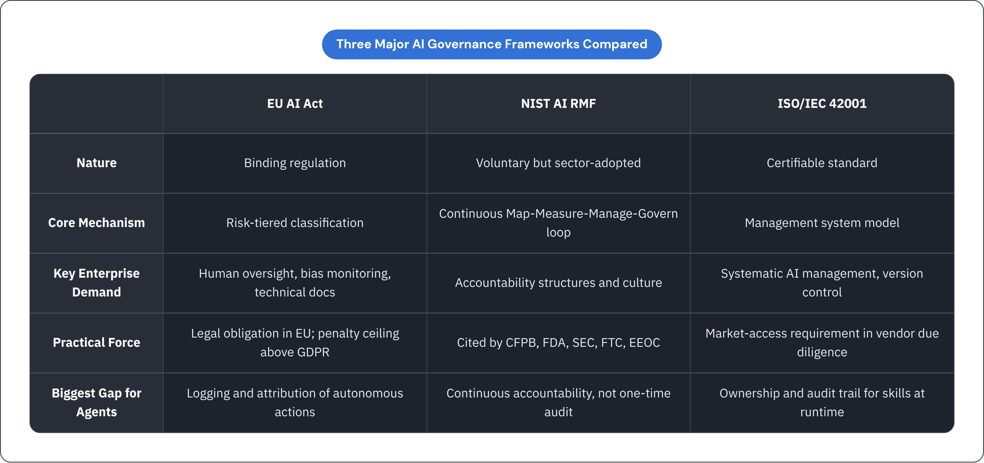 Table: Three Major AI Governance Frameworks Compared. Compares Nature, Core Mechanism, Key Enterprise Demand, Practical Force, and 1 more by EU AI Act, NIST AI RMF and ISO/IEC 42001.