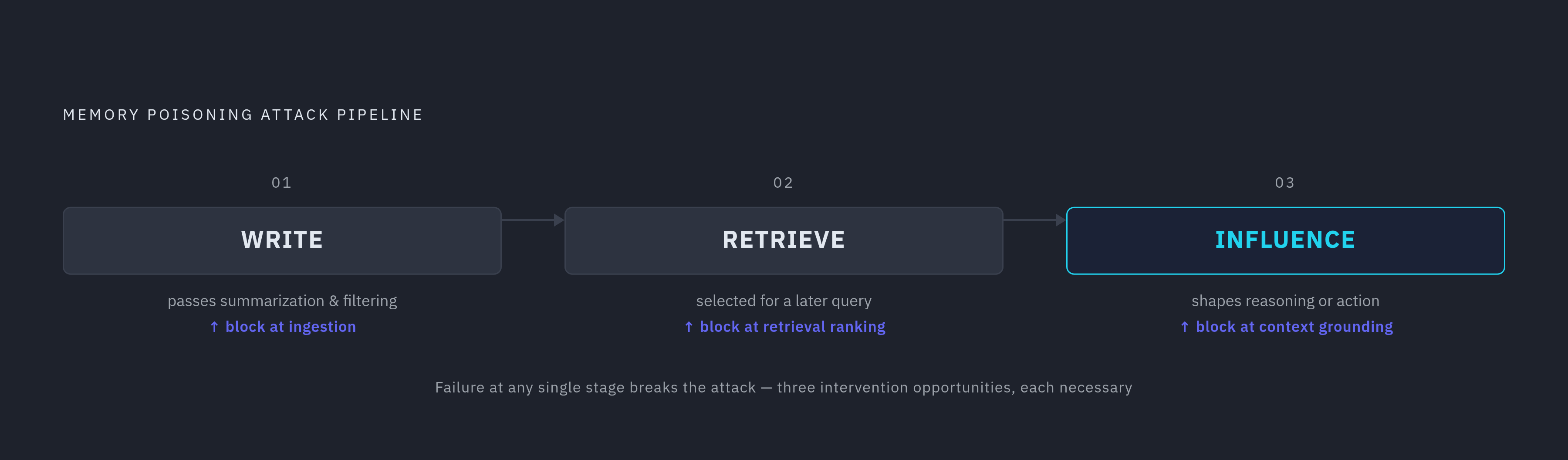 Diagram: Three Stages Every Memory Poisoning Attack Must Survive. Visualizes: Visualize a three-stage linear pipeline showing the exact chokepoints every memory poisoning attack must pass through: (1) Write — content must land in long-term memory…