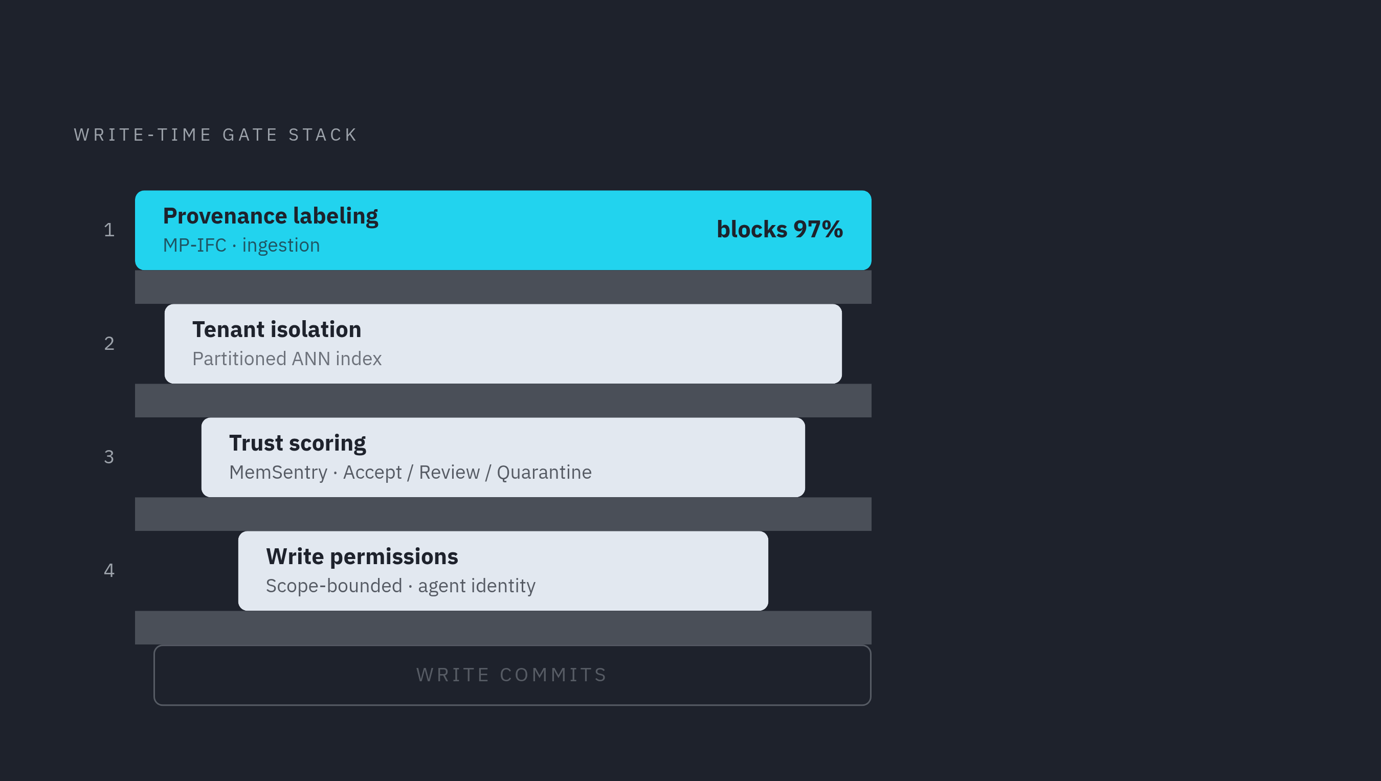 Diagram: Four Write-Time Controls Before Poisoned Content Can Persist. Visualizes: Visualize four sequentially enforced write-time controls as a ranked or layered stack applied before any memory write commits: Control 1 — Provenance labeling at…