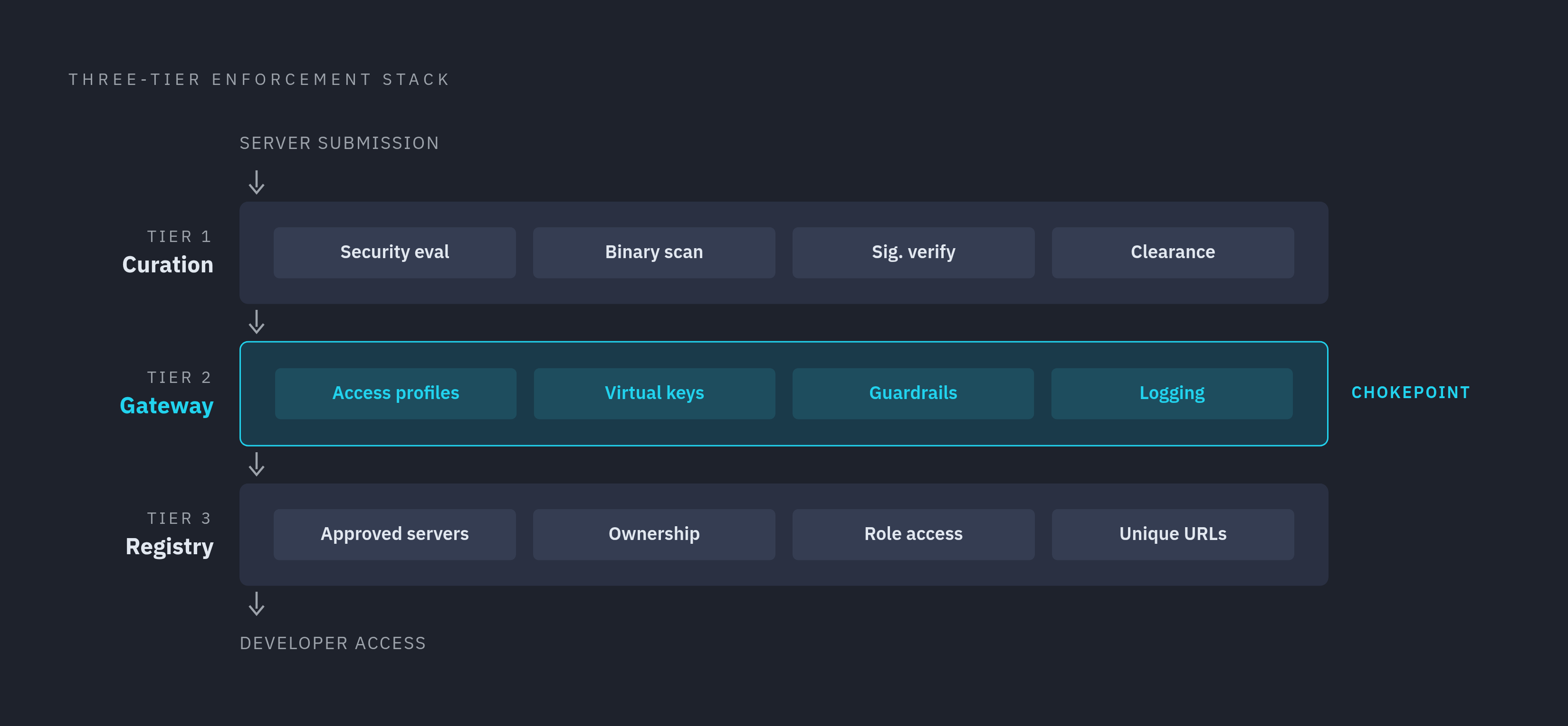 Diagram: Three-Tier Governed MCP Architecture. Visualizes: Visualize a three-tier enforcement stack that turns an approved-tool policy into auditable infrastructure.