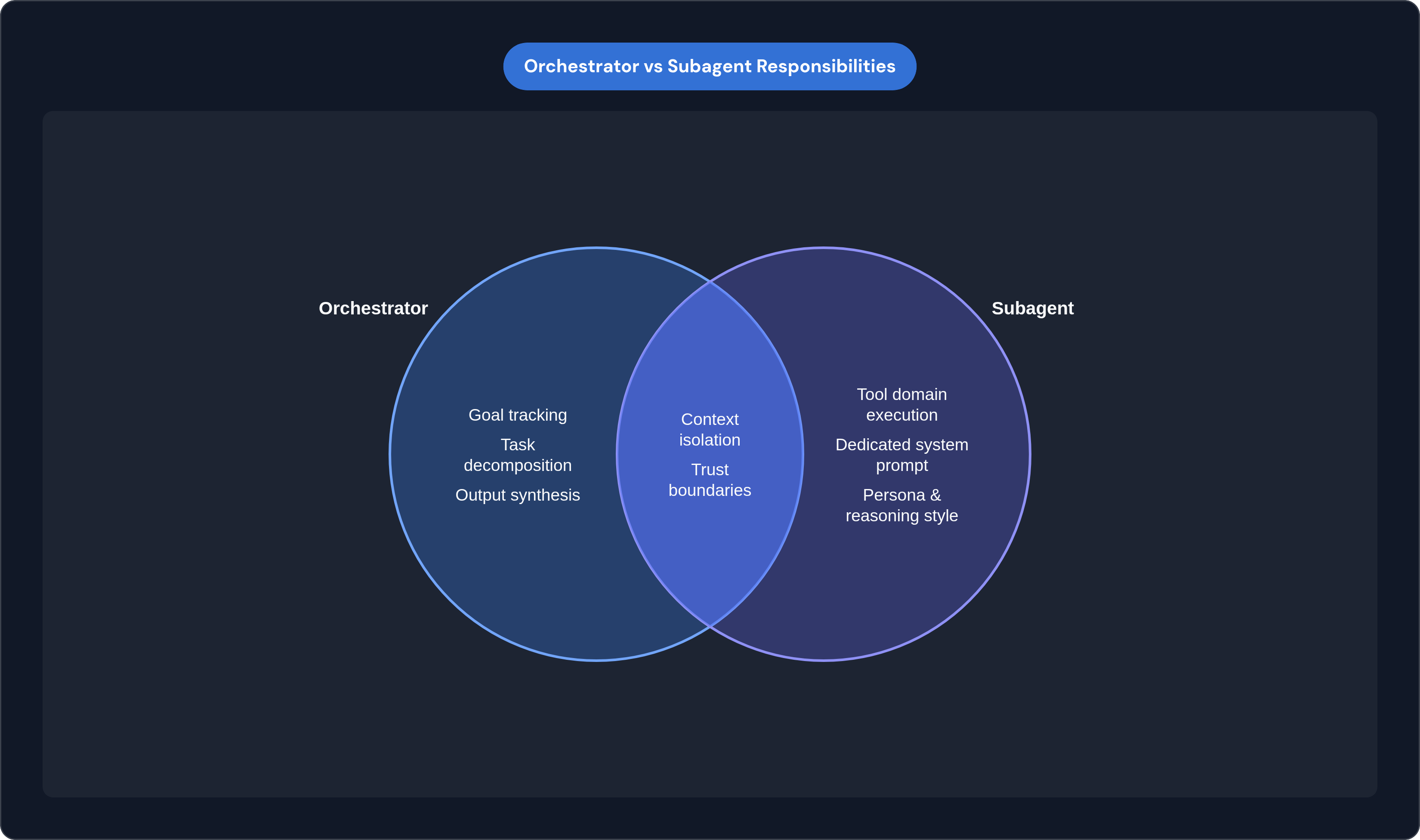 Venn diagram: Orchestrator vs Subagent Responsibilities. Compares Orchestrator and Subagent; overlap: Shared Design Principles.