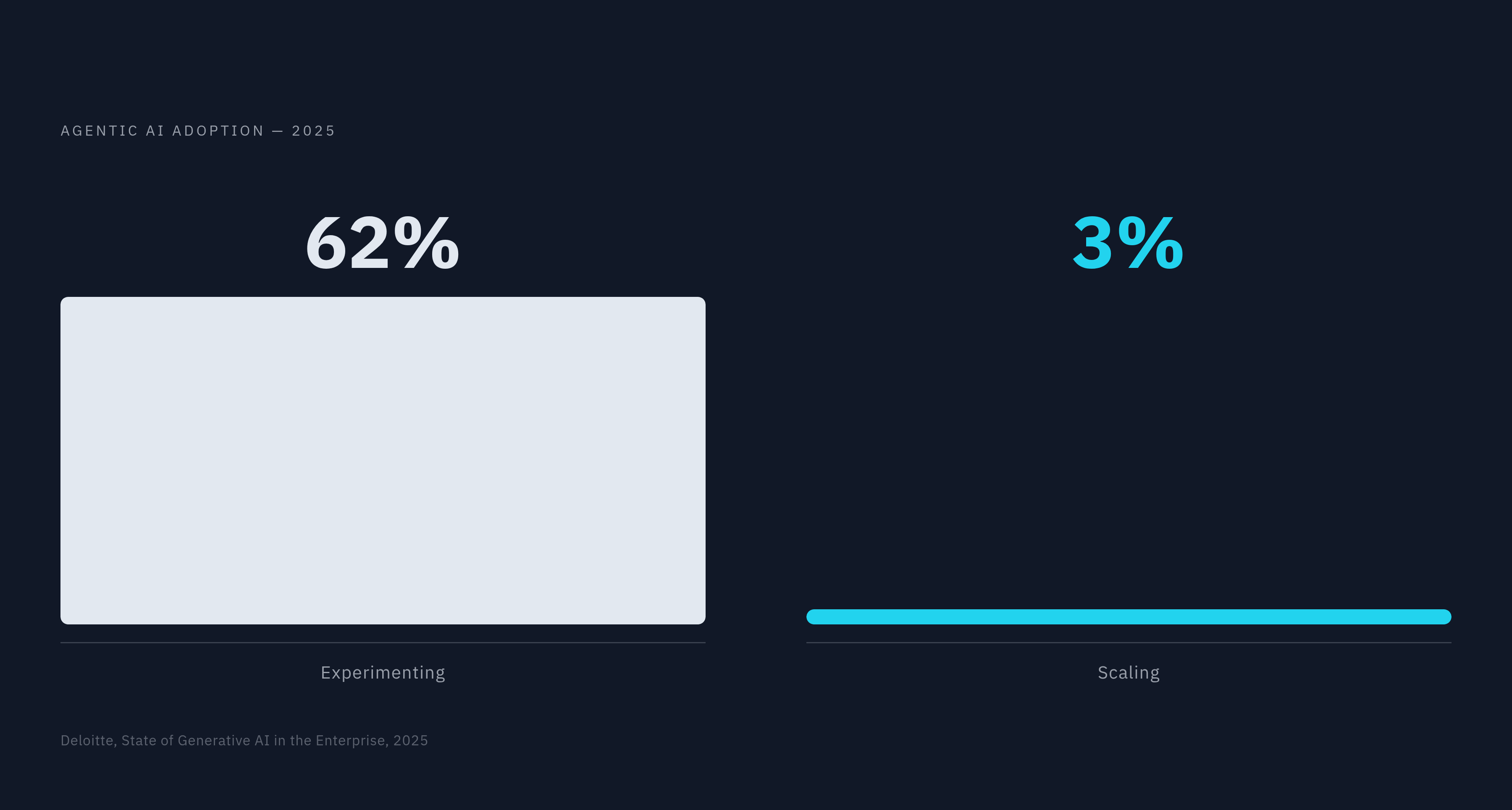 Diagram: Experimenting vs. Scaling: The 62% to 3% Gap. Visualizes: Contrast two figures from Deloitte's 2025 State of Generative AI in the Enterprise survey: 62% of organizations are experimenting with agentic AI, but only 3% are actually scaling it.