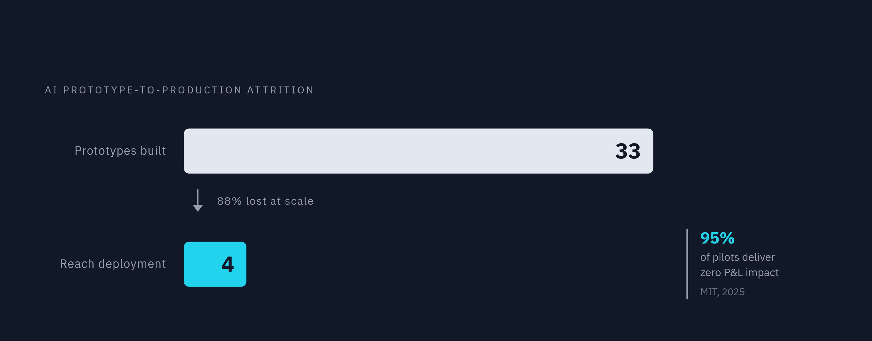 Diagram: AI Pilots Rarely Reach Production. Visualizes: Show the dramatic attrition from prototype to production using three concrete figures from the article: 33 prototypes built, only 4 reach deployment (an 88% failure rate at the scaling stage)…