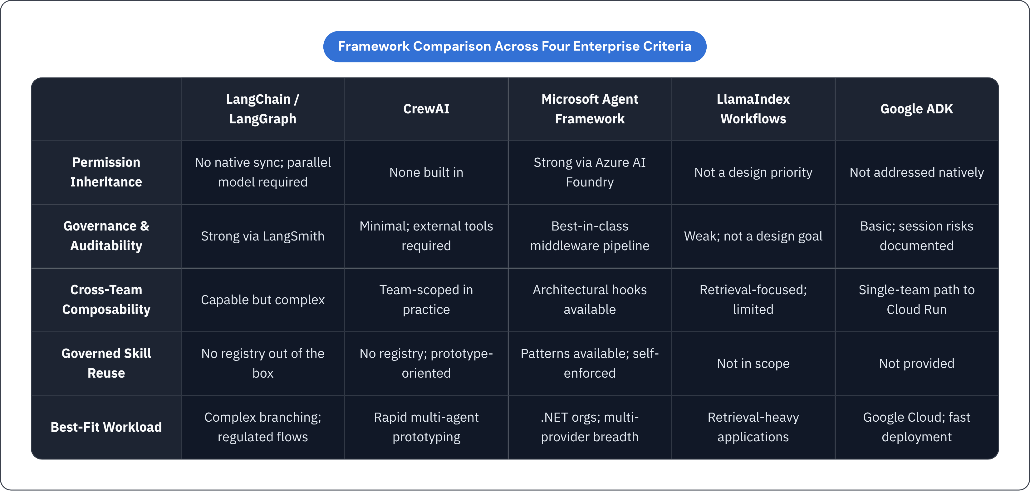 Table: Framework Comparison Across Four Enterprise Criteria. Compares Permission Inheritance, Governance & Auditability, Cross-Team Composability, Governed Skill Reuse, and 1 more by LangChain / LangGraph, CrewAI, Microsoft Agent Framework…