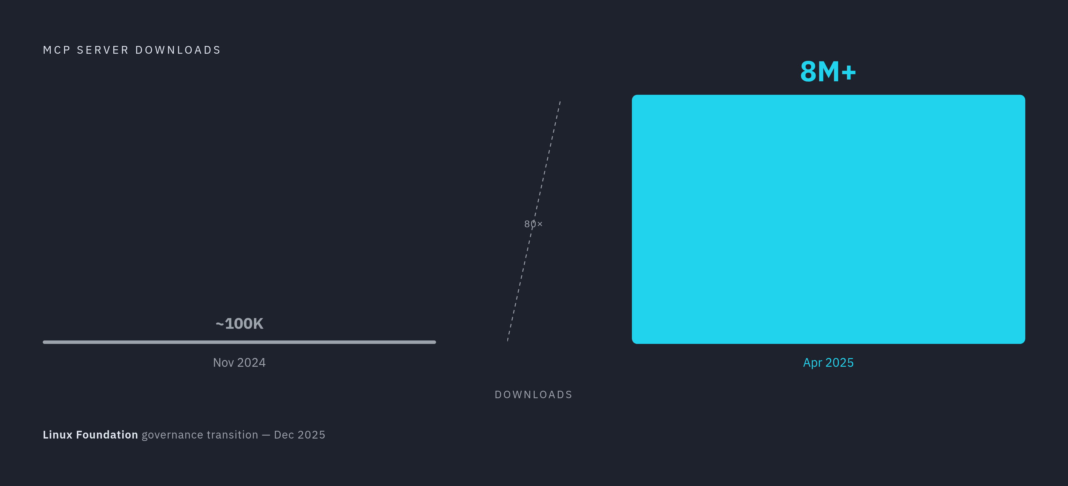 Diagram: MCP Adoption: From 100K to 8M Downloads in Five Months. Visualizes: Show the explosive growth of MCP server downloads as a magnitude contrast between two points in time: roughly 100,000 downloads in November 2024 versus over 8 million by…