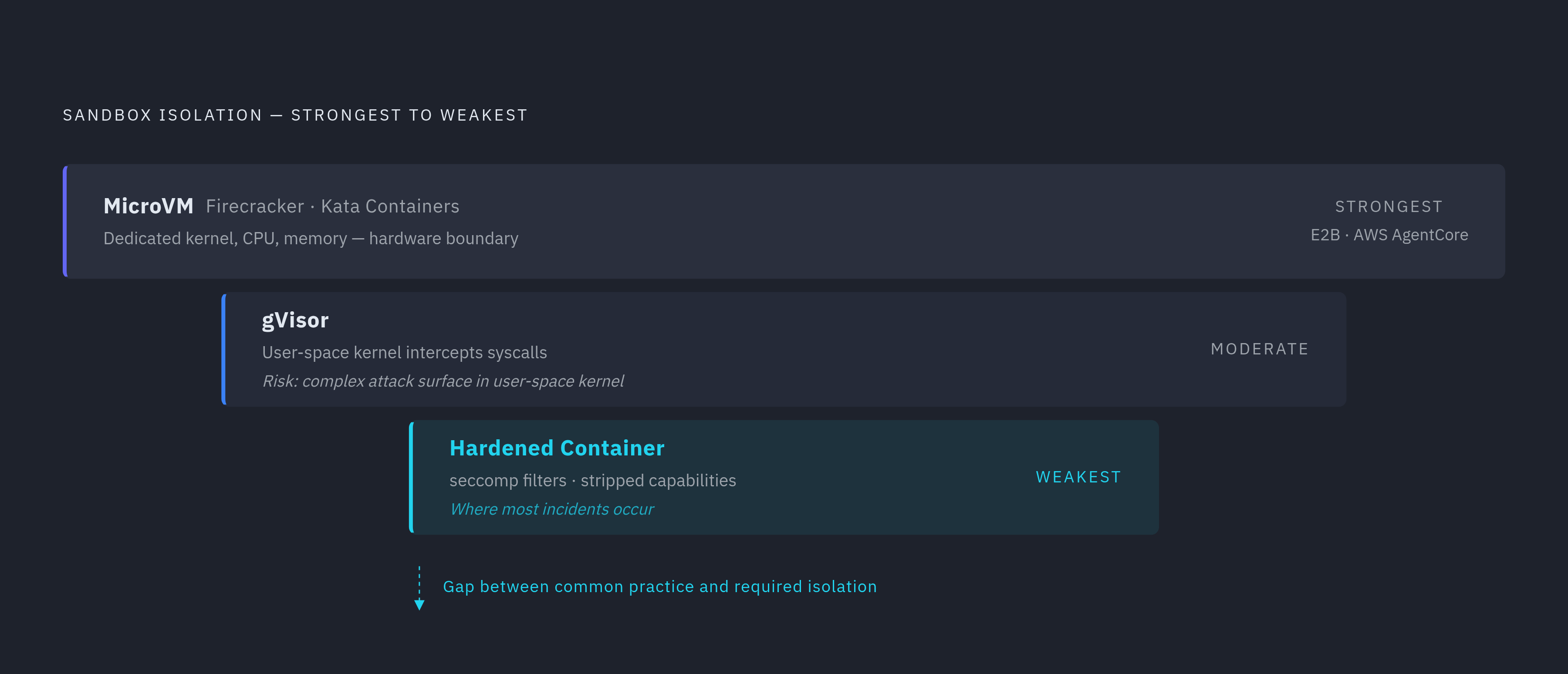 Diagram: Three Isolation Layers, Three Trust Boundaries. Visualizes: Show the three sandbox isolation approaches as a ranked stack from strongest to weakest: MicroVMs (Firecracker/Kata Containers) at the top — dedicated kernel, CPU, memory…
