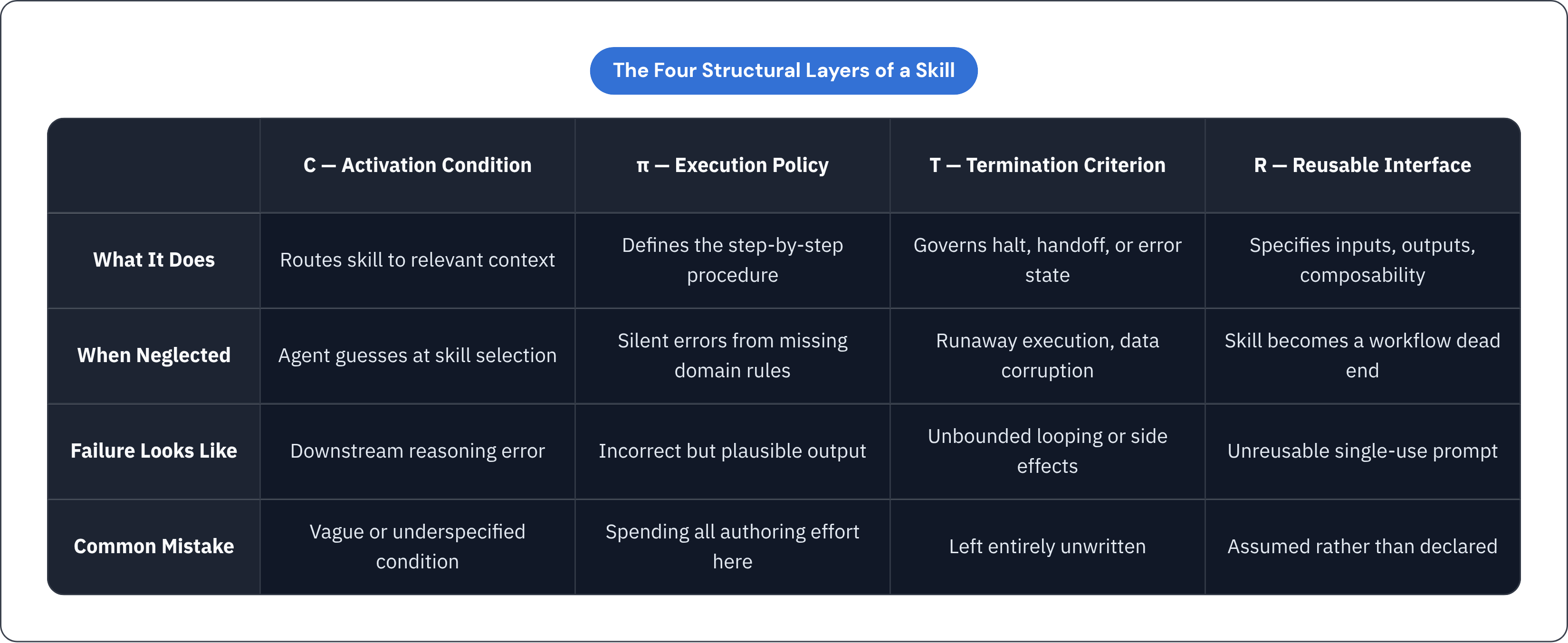 Table: The Four Structural Layers of a Skill. Compares What It Does, When Neglected, Failure Looks Like and Common Mistake by C — Activation Condition, π — Execution Policy, T — Termination Criterion and R — Reusable Interface.