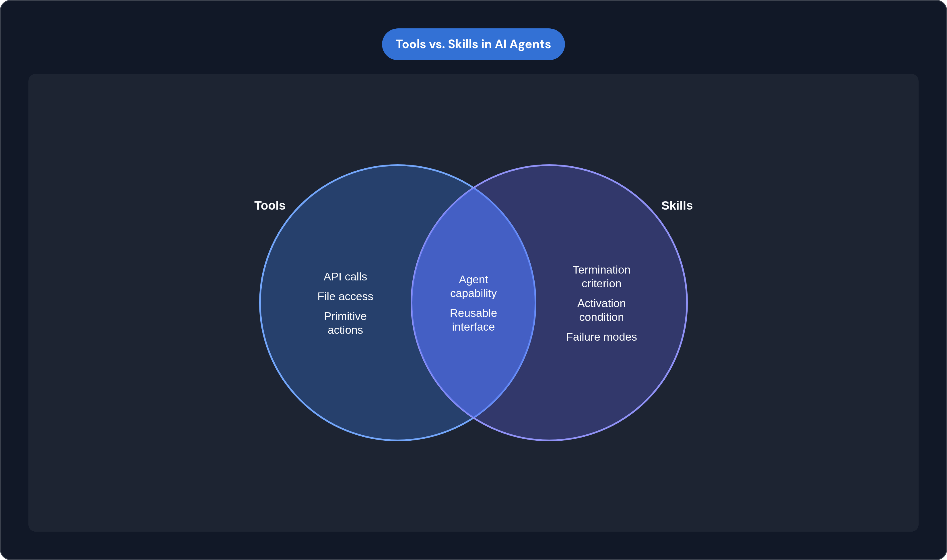 Venn diagram: Tools vs. Skills in AI Agents. Compares Tools and Skills; overlap: Shared Properties.