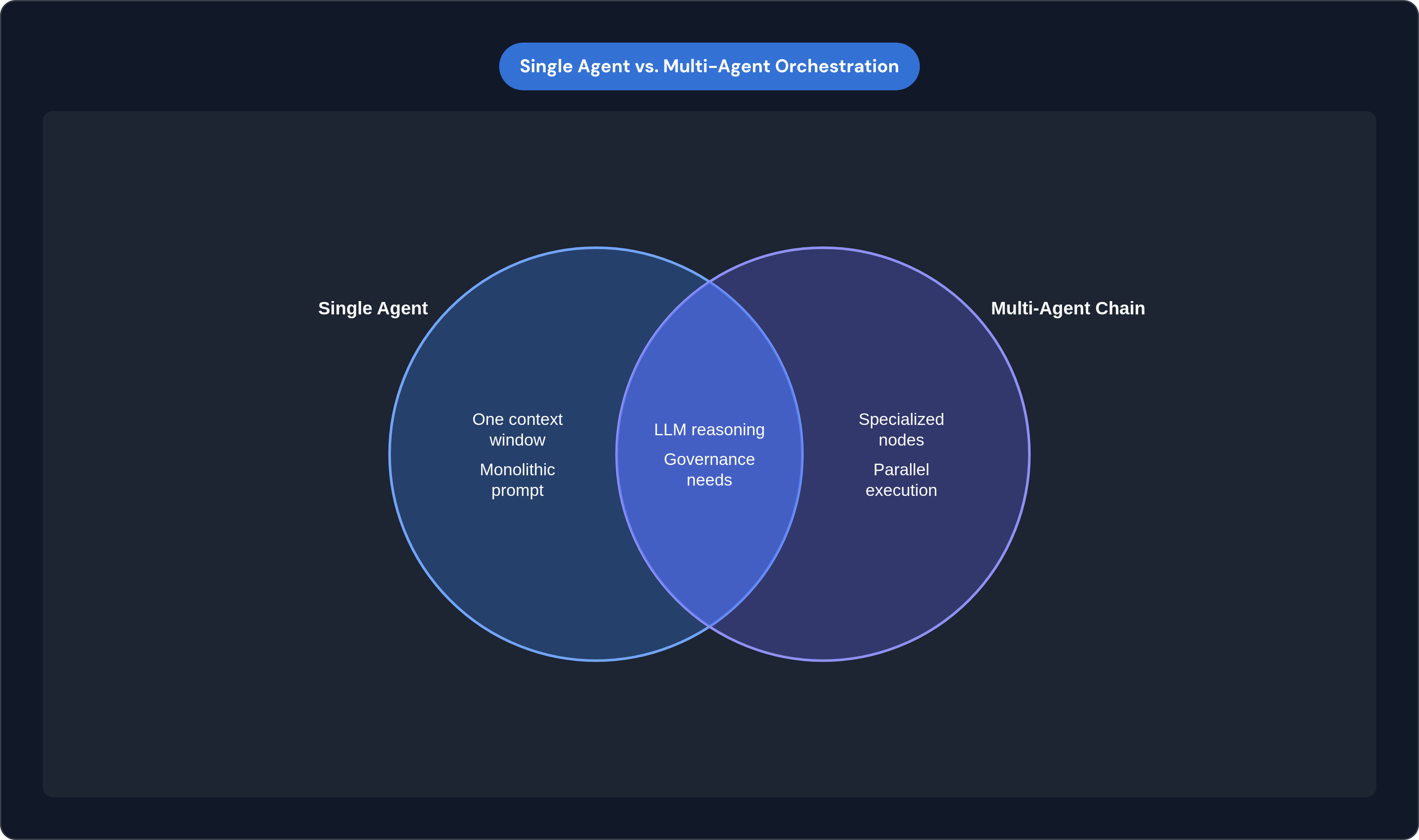 Venn diagram: Single Agent vs. Multi-Agent Orchestration. Compares Single Agent and Multi-Agent Chain; overlap: Shared Traits.