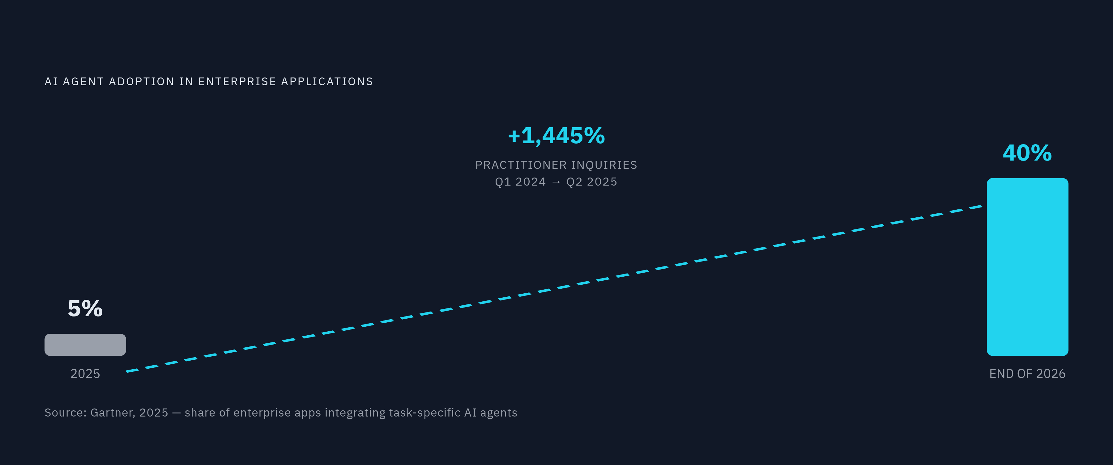 Diagram: Enterprise Agent Adoption: From 5% to 40% in One Year. Visualizes: Visualize the sharp adoption curve for task-specific AI agents in enterprise applications: fewer than 5% of enterprise applications integrated with task-specific AI agents…