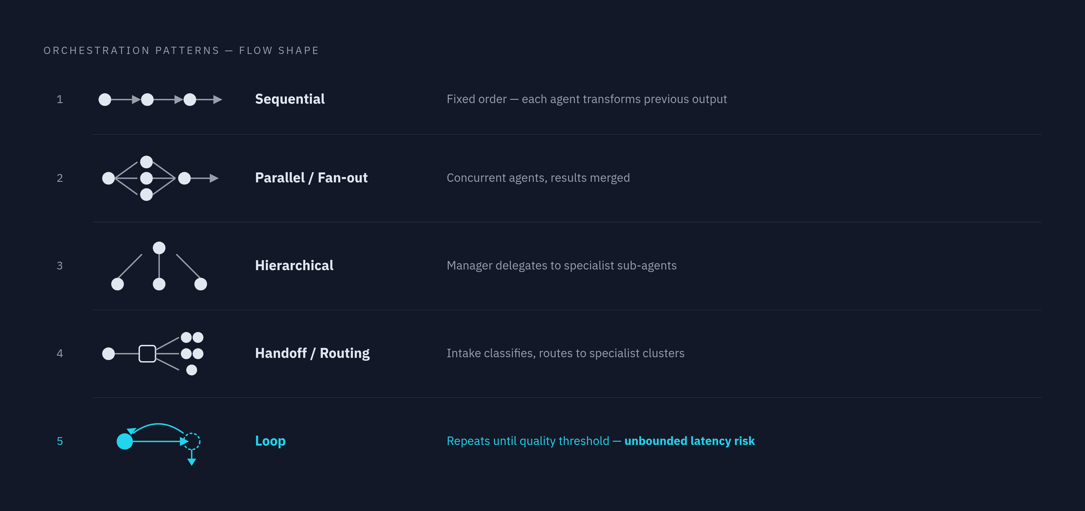 Diagram: The Five Orchestration Patterns at a Glance. Visualizes: Show the five named orchestration patterns as a ranked or stepped visual sequence, each with its one-line logic: Sequential (fixed order, each agent transforms previous output)…