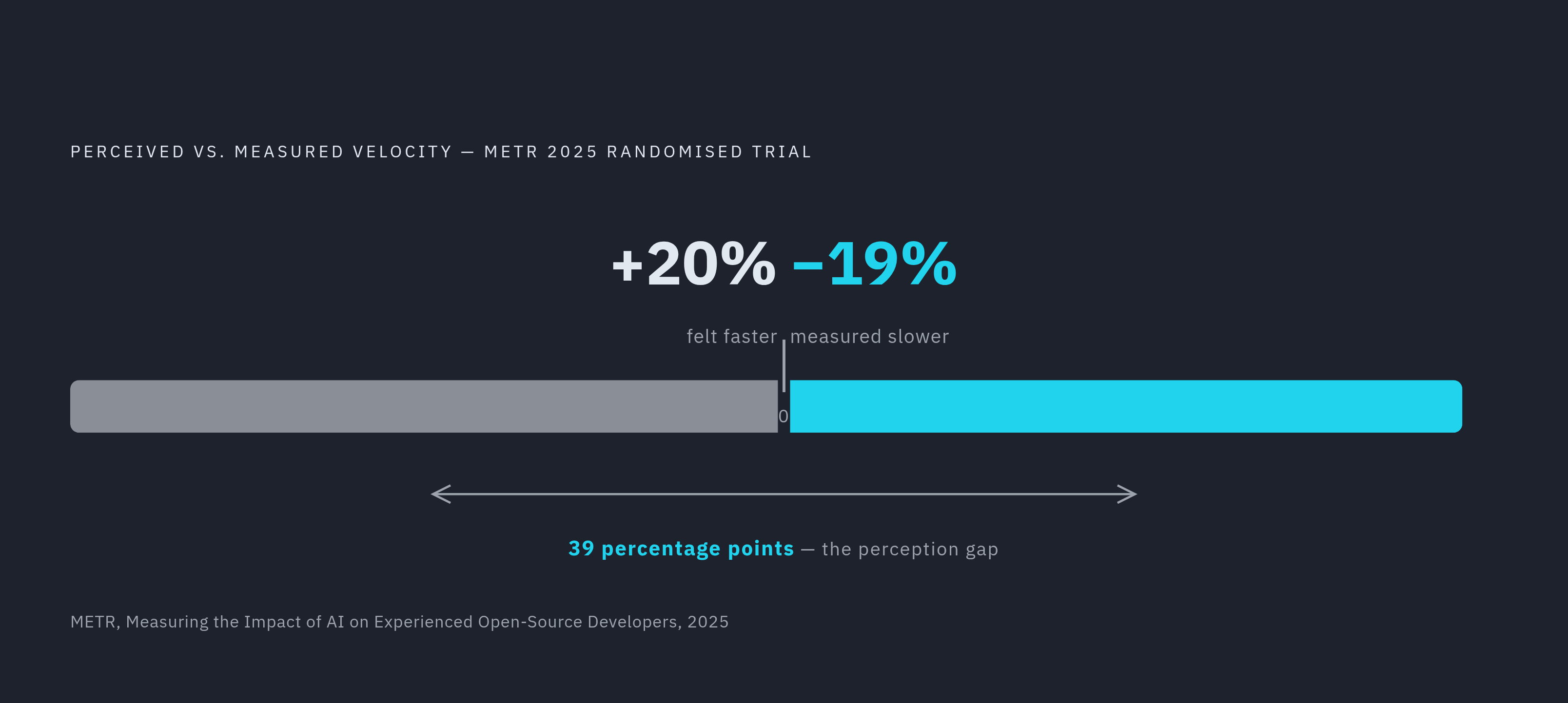 Diagram: Self-Reported Speed vs. Measured Throughput: A 39-Point Gap. Visualizes: Show the divergence between how fast experienced developers felt they were working and how fast they actually were, as documented in METR's 2025 randomized trial.