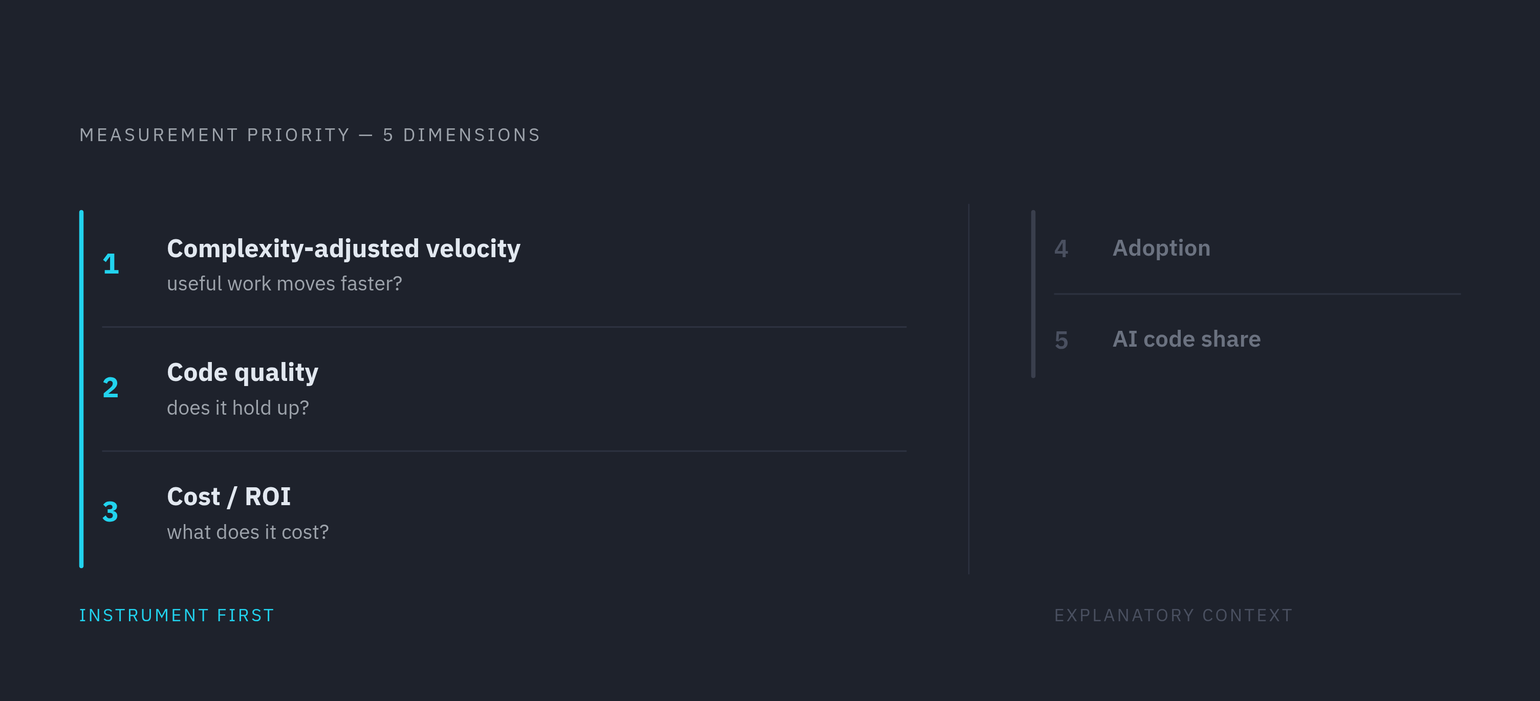 Diagram: Five Dimensions of a Defensible AI Productivity Framework. Visualizes: Visualize the five measurement dimensions a team needs to cover: adoption, AI code share, complexity-adjusted velocity, code quality, and cost/ROI.