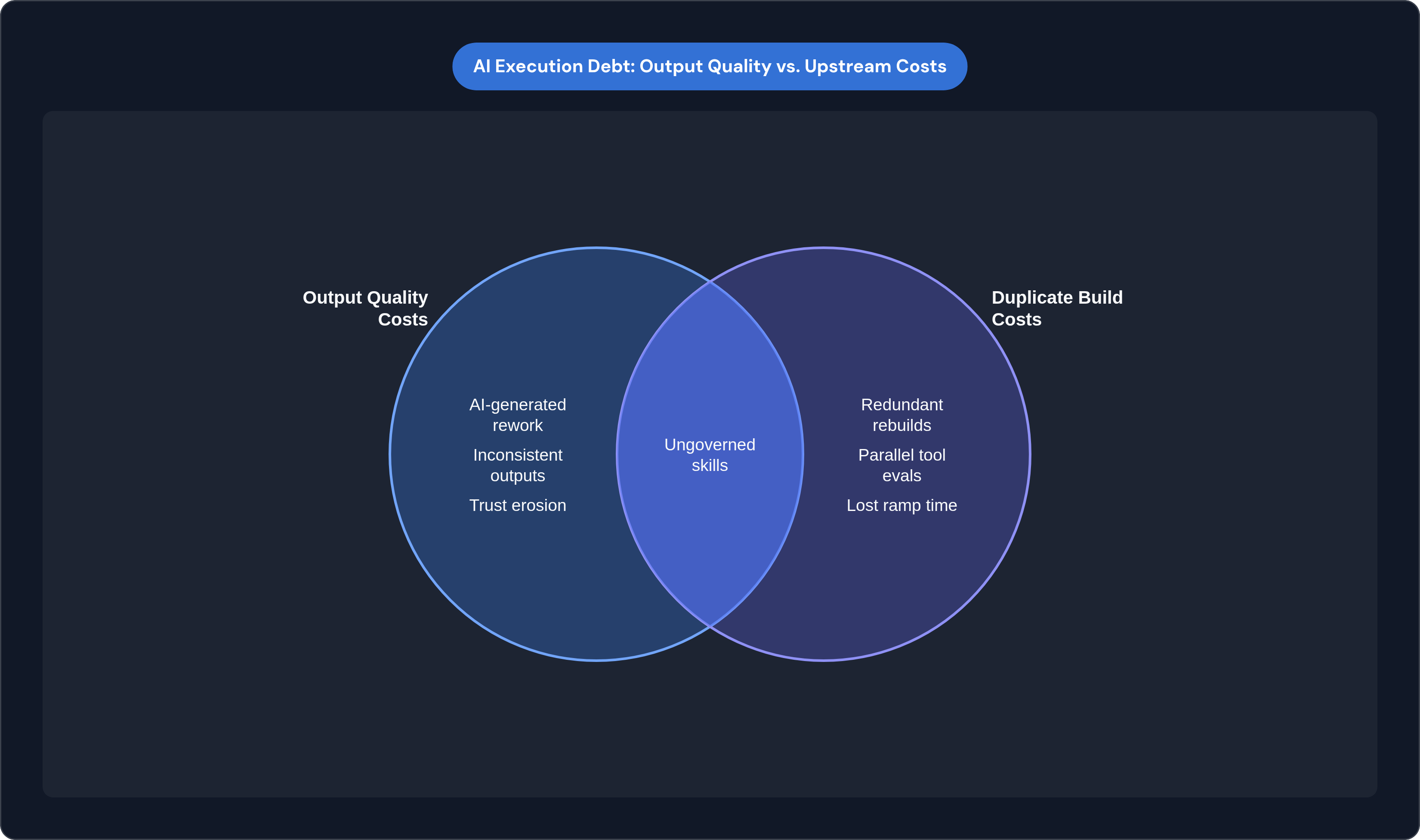 Venn diagram: AI Execution Debt: Output Quality vs. Upstream Costs. Compares Output Quality Costs and Duplicate Build Costs; overlap: Compounding Debt.