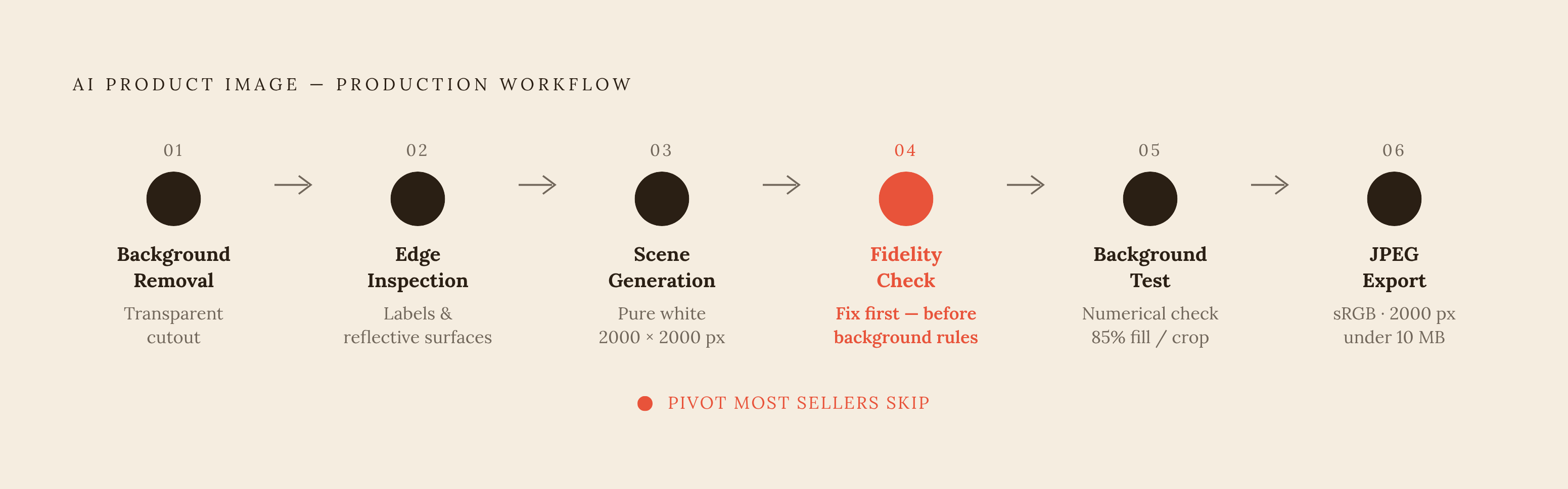 Diagram: From Cutout to Compliant Export: The 6-Step Workflow. Visualizes: Illustrate the sequential production workflow described in the article as a linear stepped flow with six named stages: (1) Background removal → transparent cutout, (2) Edge…