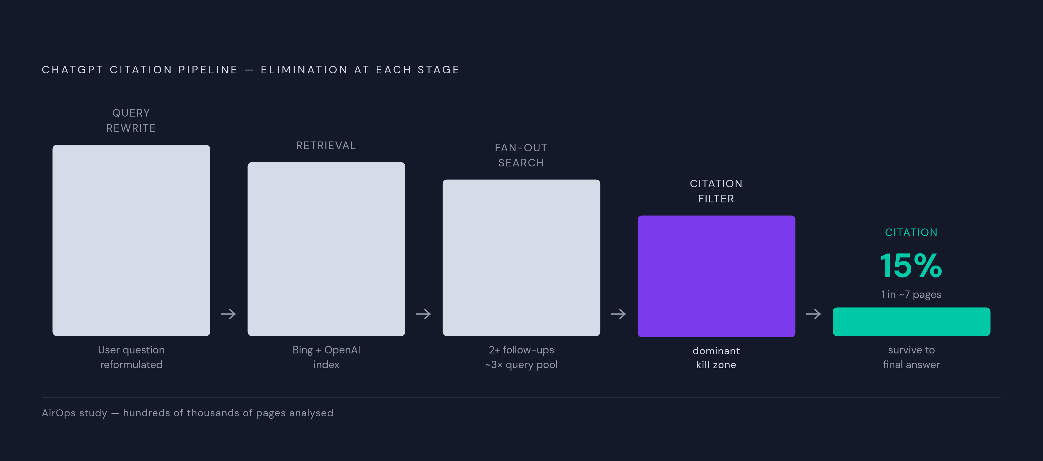 Diagram: Two Gates, One Pipeline: How ChatGPT Selects Sources. Visualizes: Visualize the sequential, two-stage elimination pipeline that determines whether a page ever appears as a ChatGPT citation.