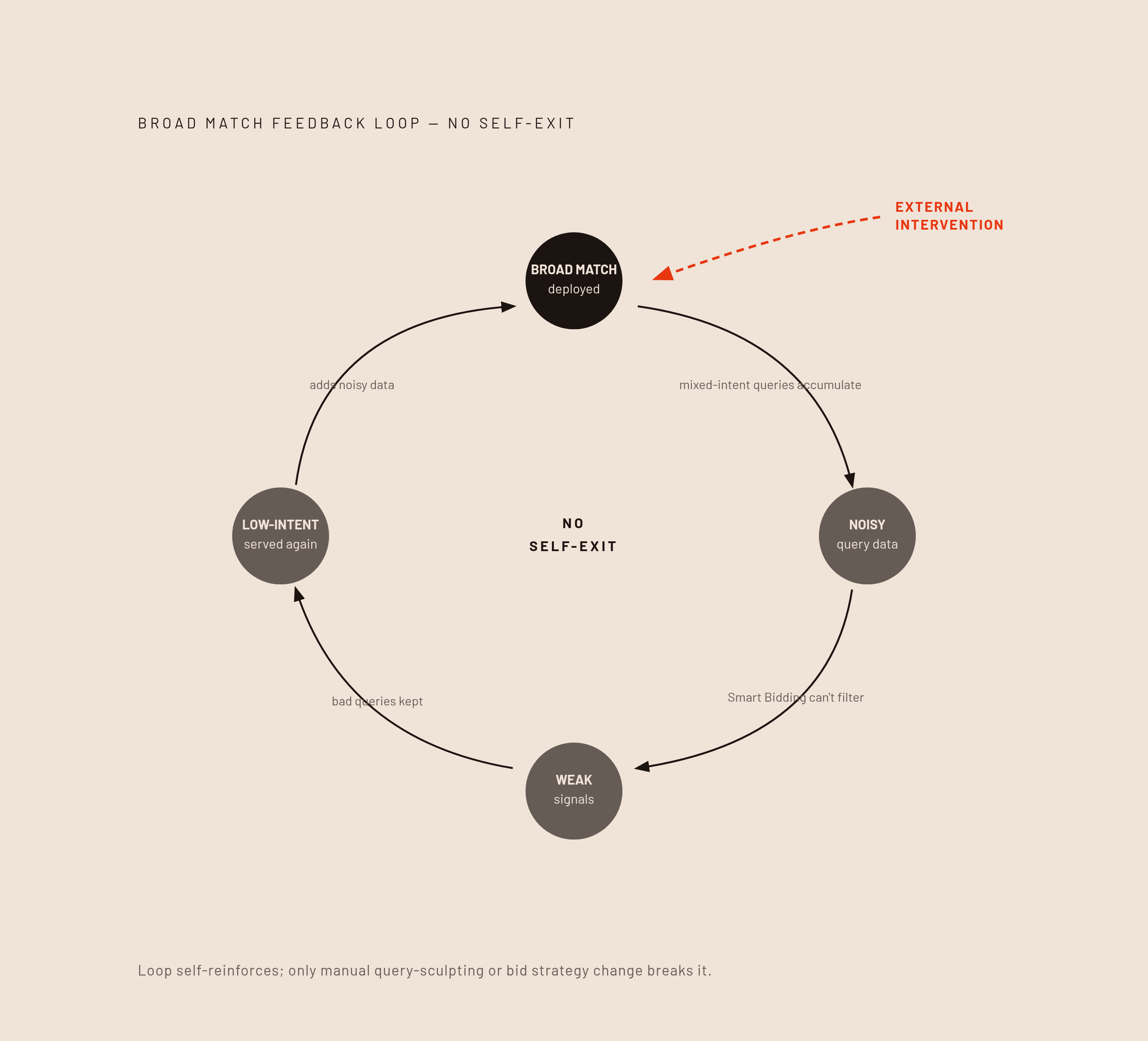 Diagram: The Compounding Loop: How Broad Match Corrupts Its Own Data. Visualizes: Illustrate a closed feedback loop with four labeled stages: (1) Broad match deployed into low-conversion account → (2) Noisy, mixed-intent query data accumulates →…