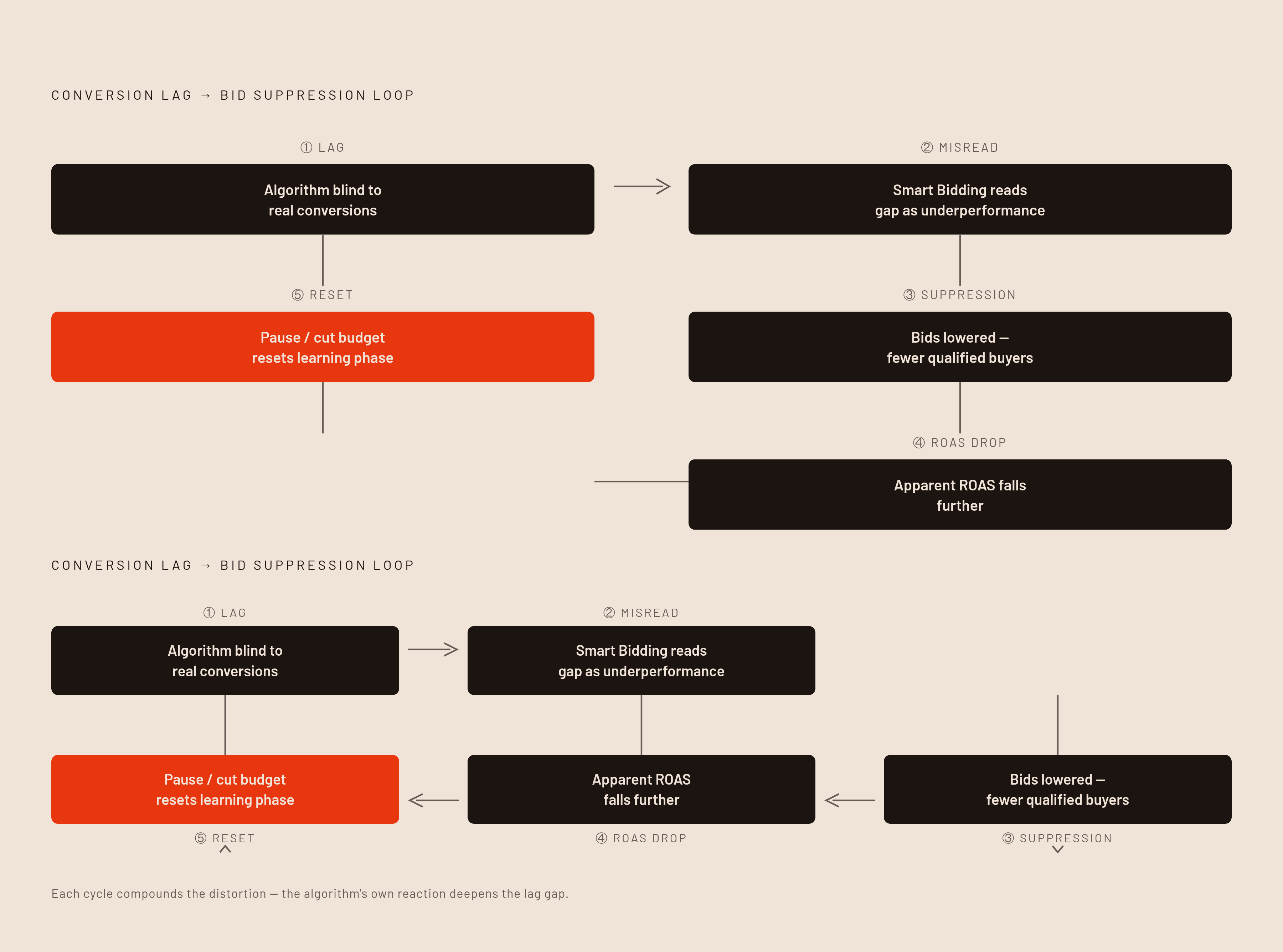 Diagram: How Conversion Lag Corrupts the Smart Bidding Feedback Loop. Visualizes: Show a closed feedback loop — roughly 4–5 steps — illustrating how conversion lag produces self-reinforcing bid suppression.