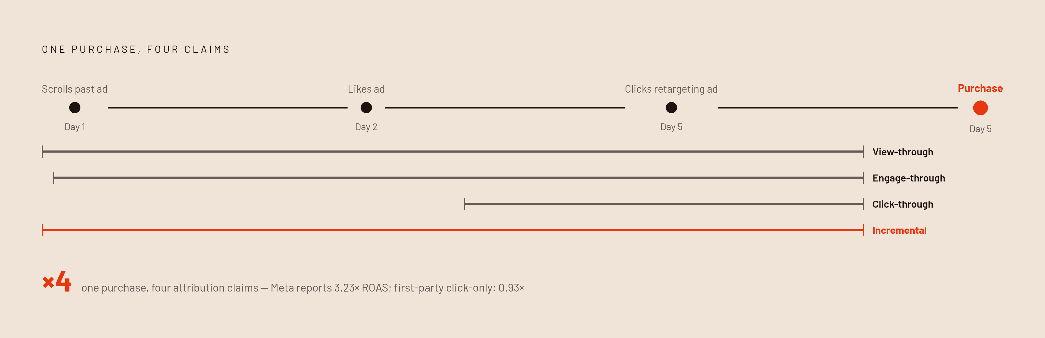 Diagram: One Sale, Four Attribution Claims. Visualizes: Illustrate how a single purchase can be claimed simultaneously by all four of Meta's attribution types: click-through, engage-through, view-through, and incremental.