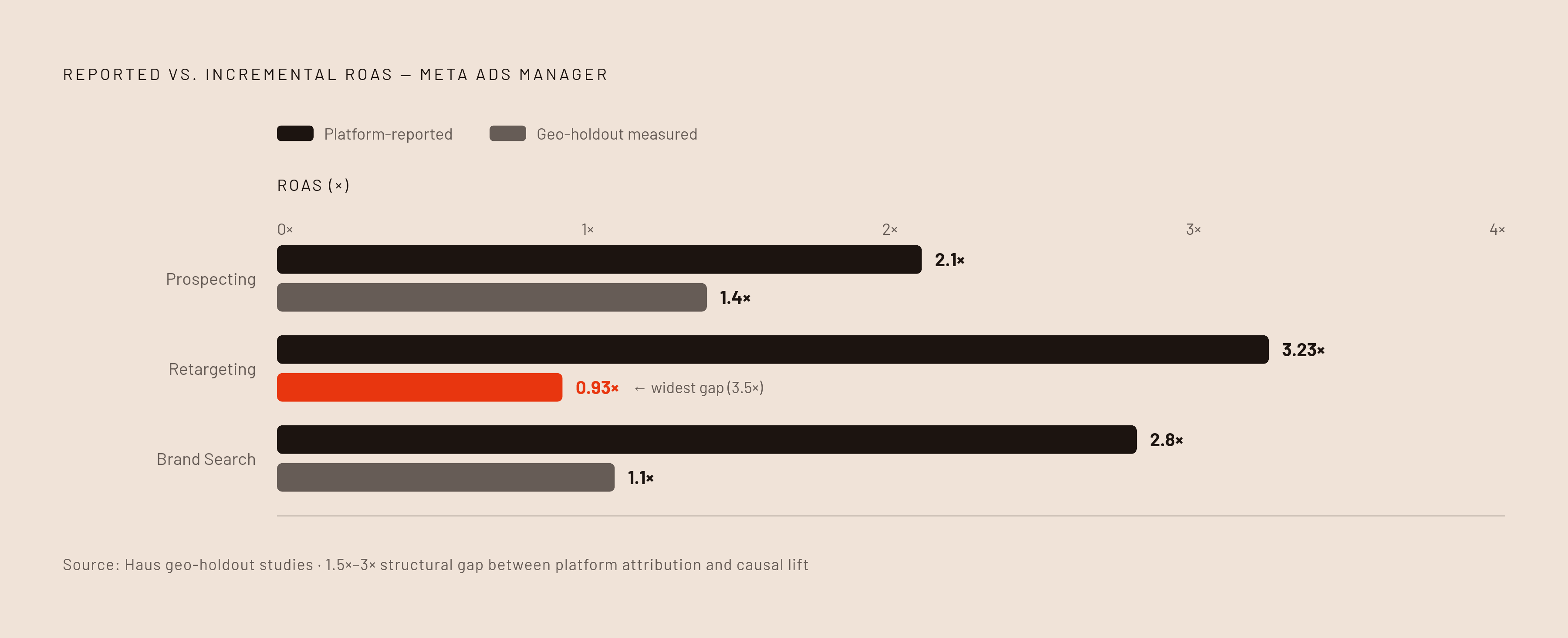 Diagram: Platform-Reported vs. Incremental ROAS: The Gap. Visualizes: Show the 1.5x–3x gap between Meta's platform-reported ROAS and externally measured incremental ROAS, as published in Haus geo-holdout results, with the gap labeled as widest on…