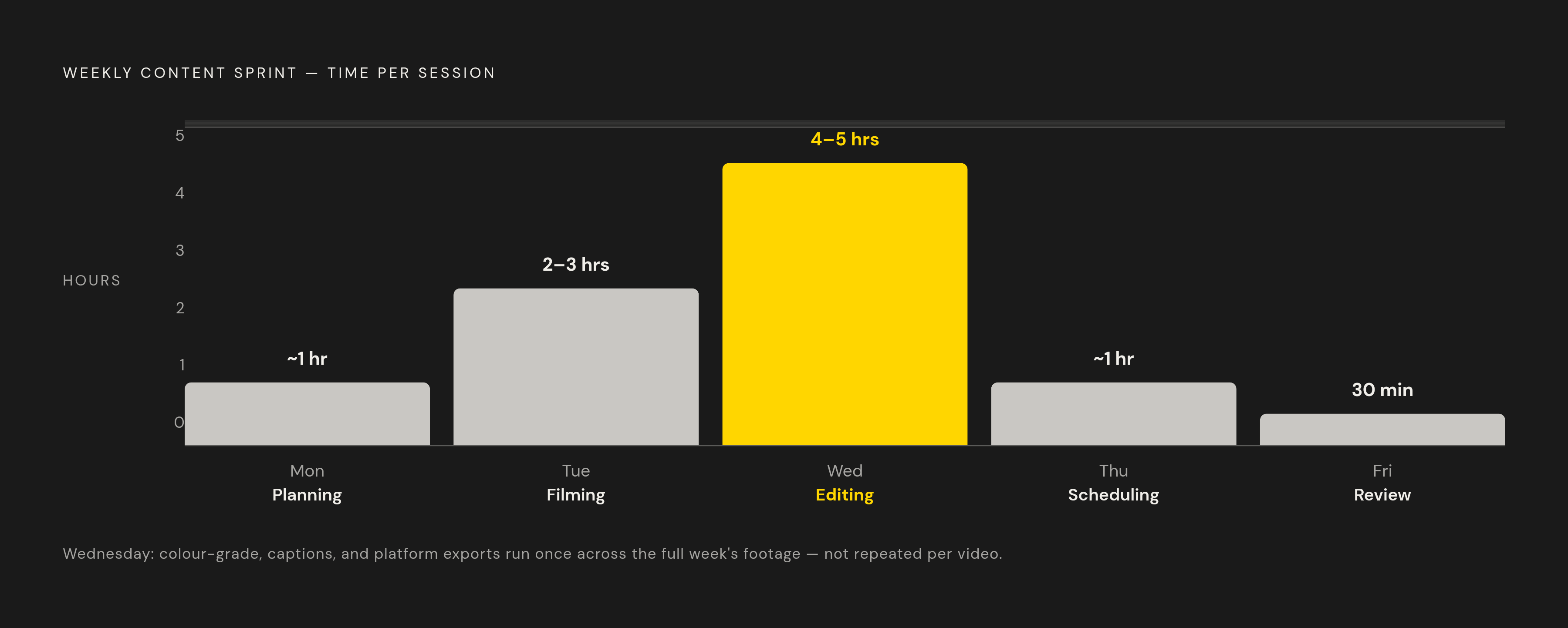 Diagram: The Weekly Sprint: Five Blocks, One Role Each. Visualizes: Visualize a repeatable weekly sprint structure where each day holds exactly one task type.