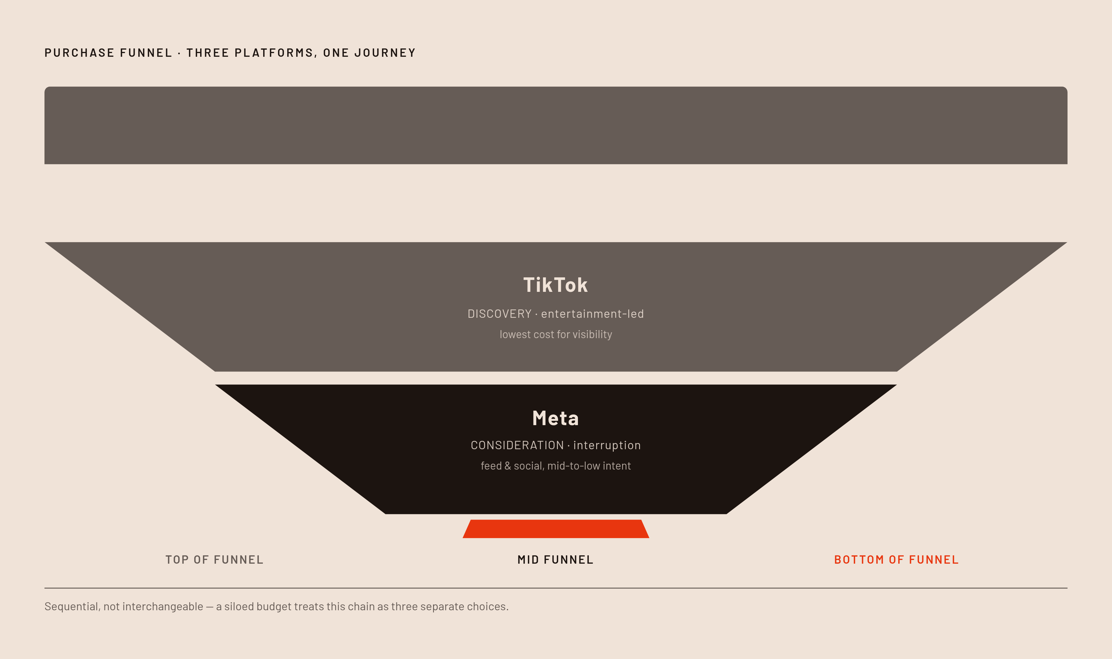 Diagram: Three Platforms, Three Funnel Roles. Visualizes: Show how Google Search, Meta, and TikTok each occupy a distinct stage in the purchase funnel — not substitutes but a sequential chain a single consumer journey routinely passes through.